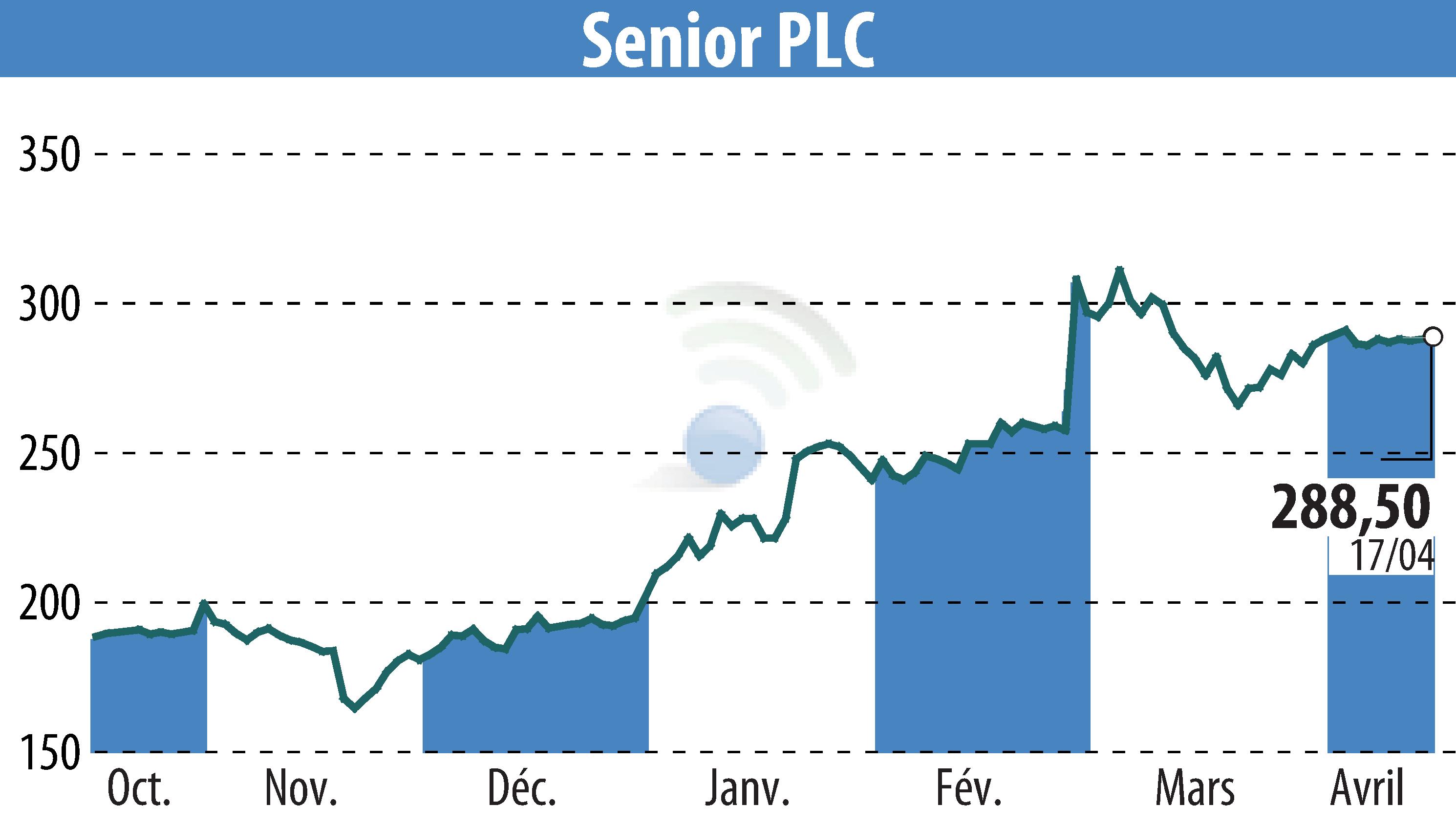 Graphique de l'évolution du cours de l'action Senior Plc (EBR:SNR).