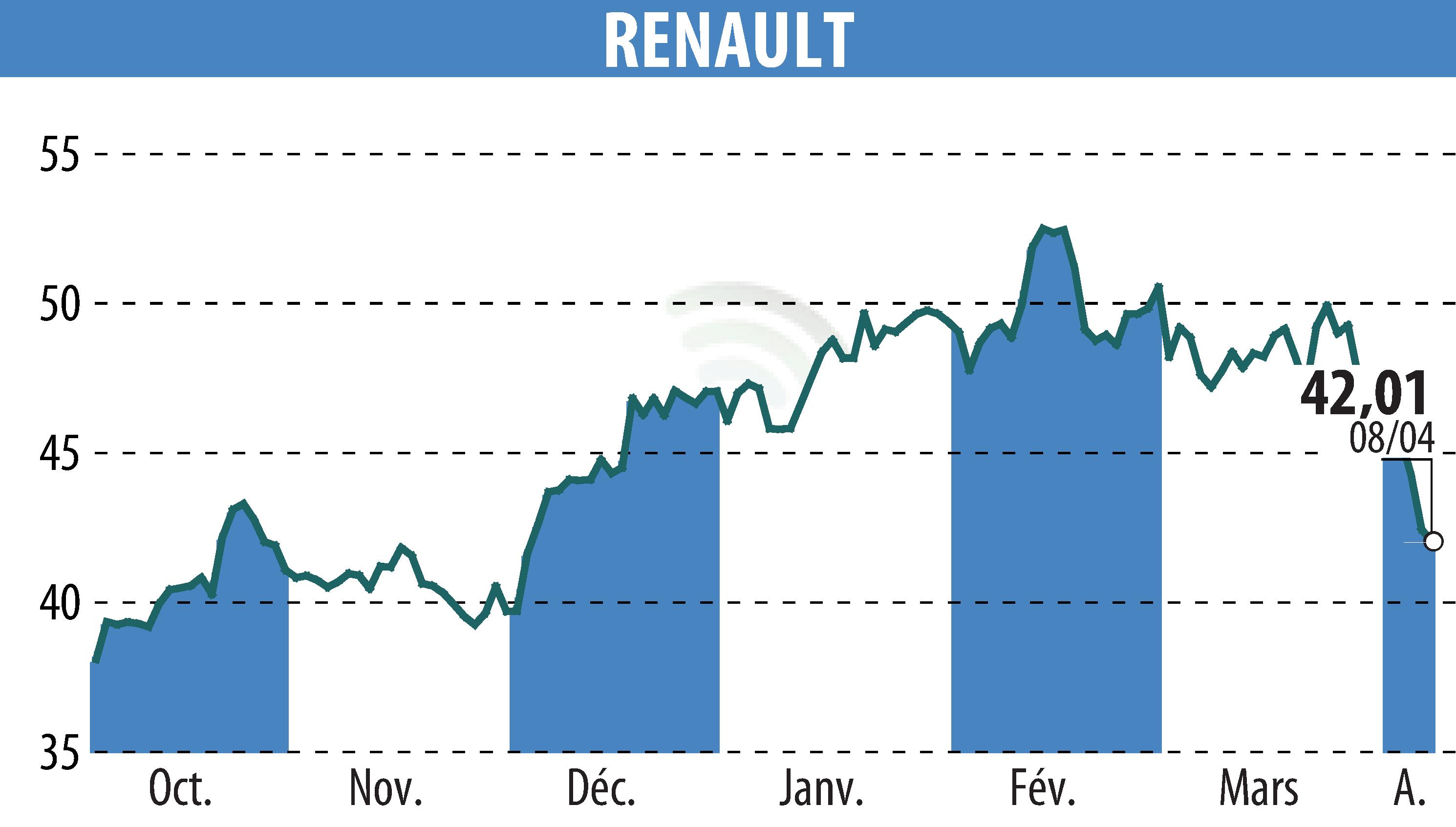 Stock price chart of RENAULT (EPA:RNO) showing fluctuations.