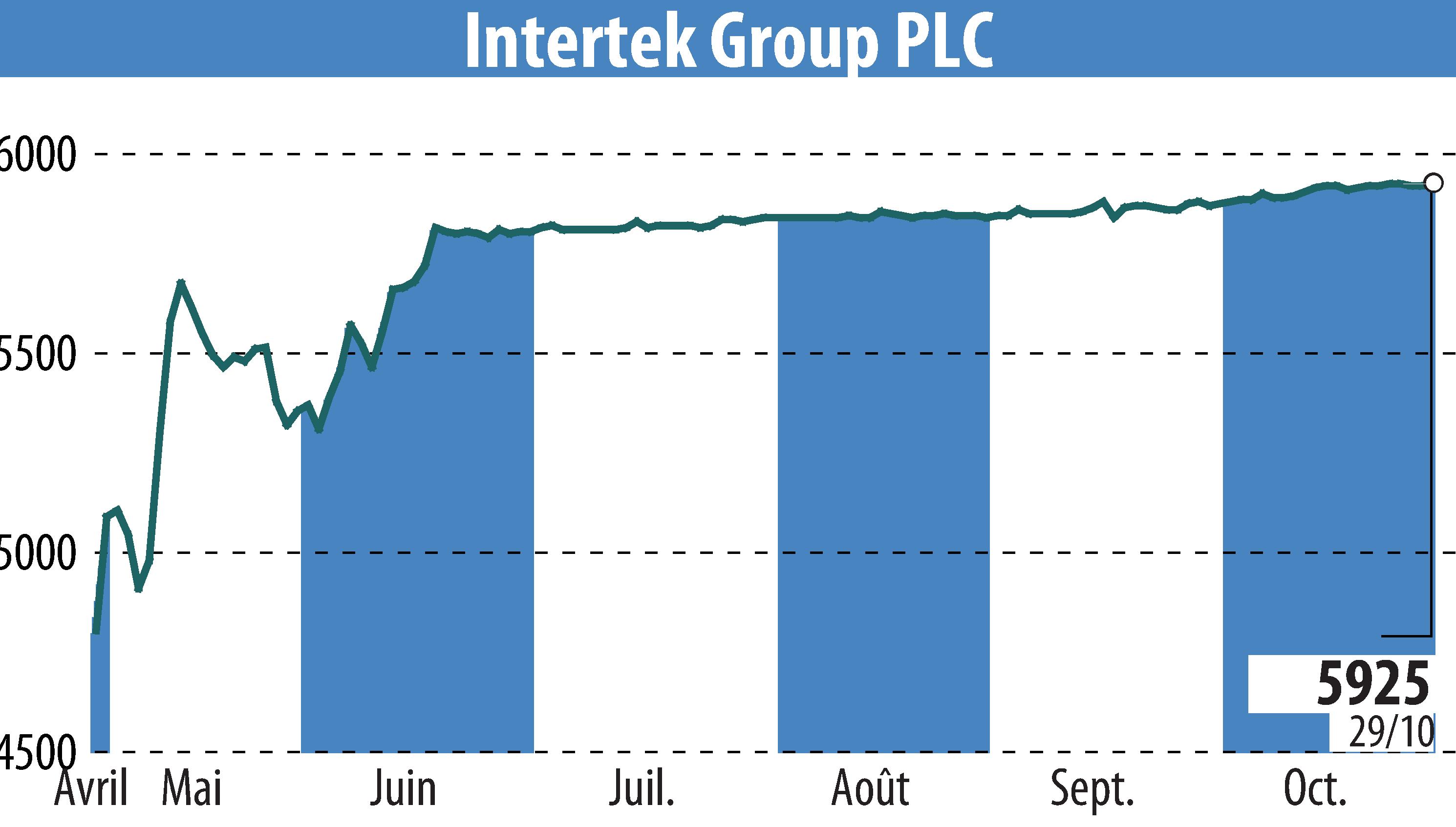 Graphique de l'évolution du cours de l'action Intertek Group Plc (EBR:ITRK).