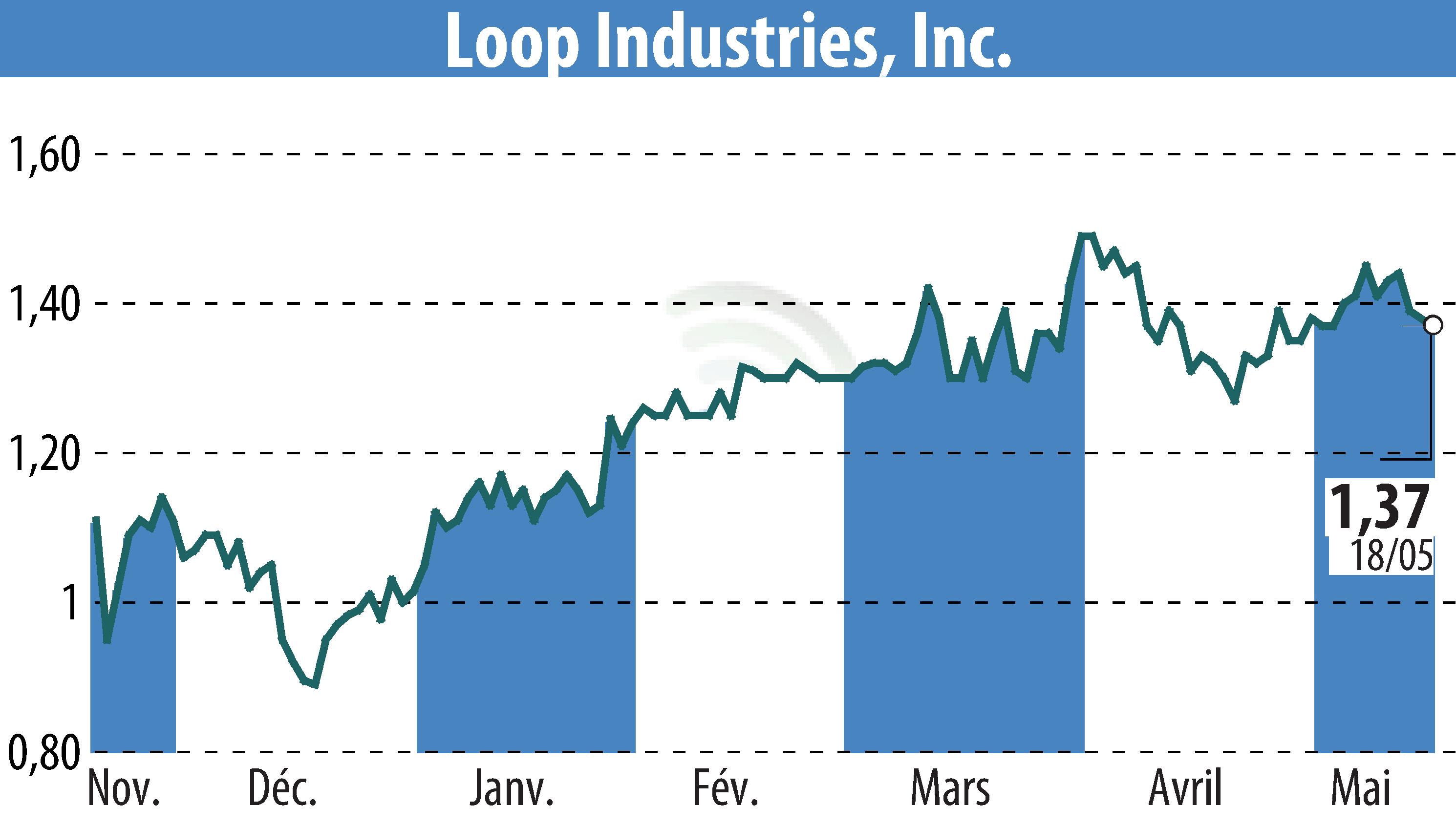 Stock price chart of Loop Industries, Inc. (EBR:LOOP) showing fluctuations.