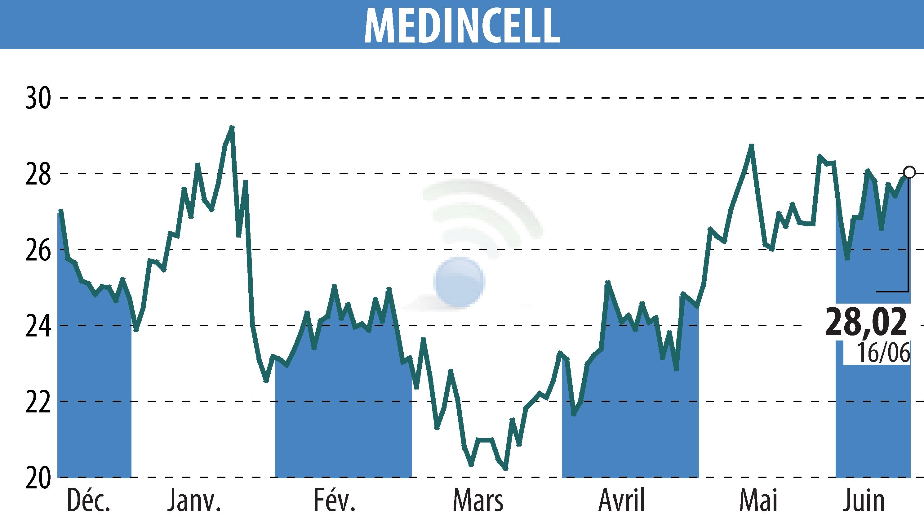 Stock price chart of MEDINCELL (EPA:MEDCL) showing fluctuations.