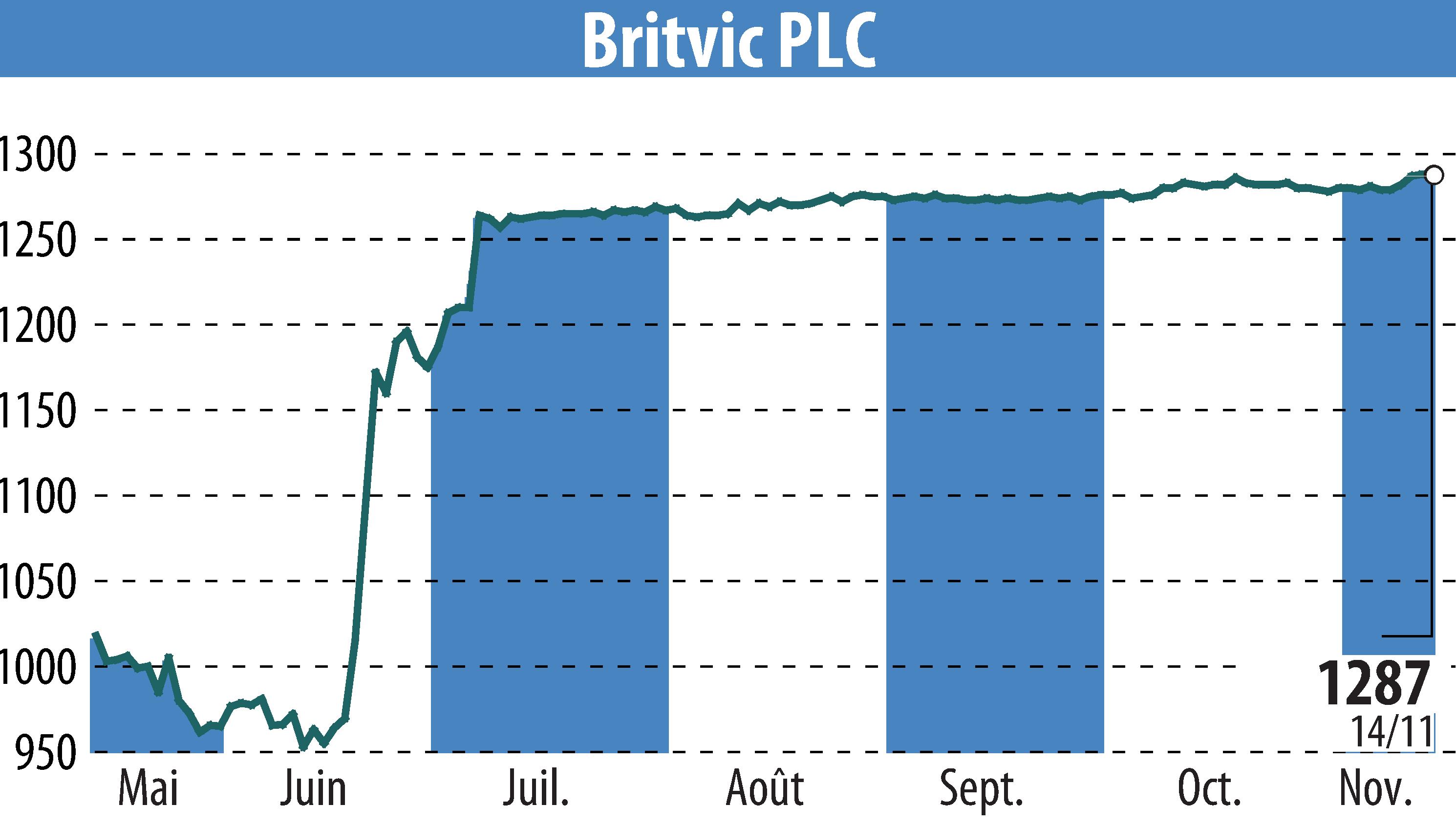 Stock price chart of Britvic Plc  (EBR:BVIC) showing fluctuations.