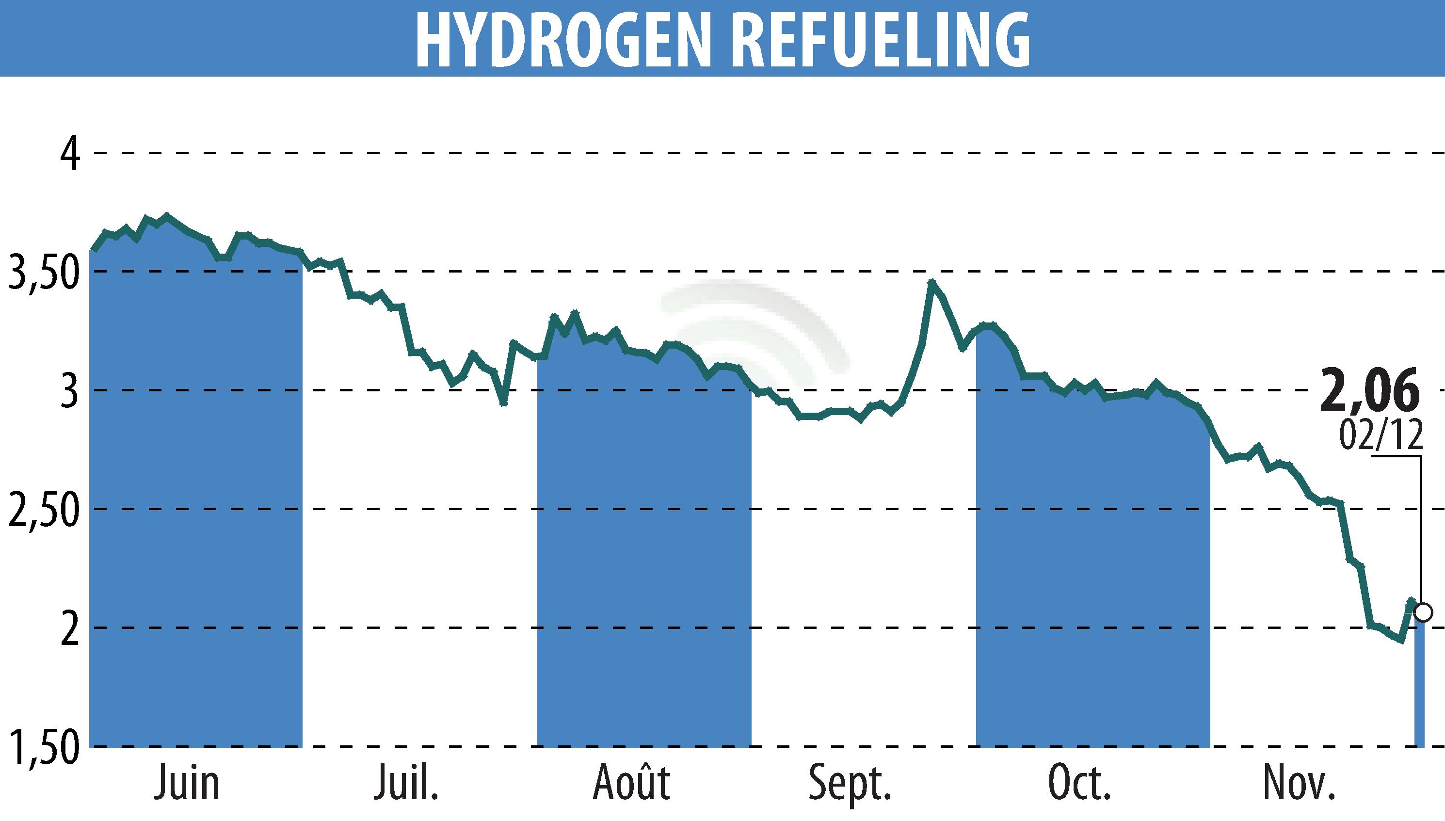 Stock price chart of HYDROGEN REFUELING (EPA:ALHRS) showing fluctuations.