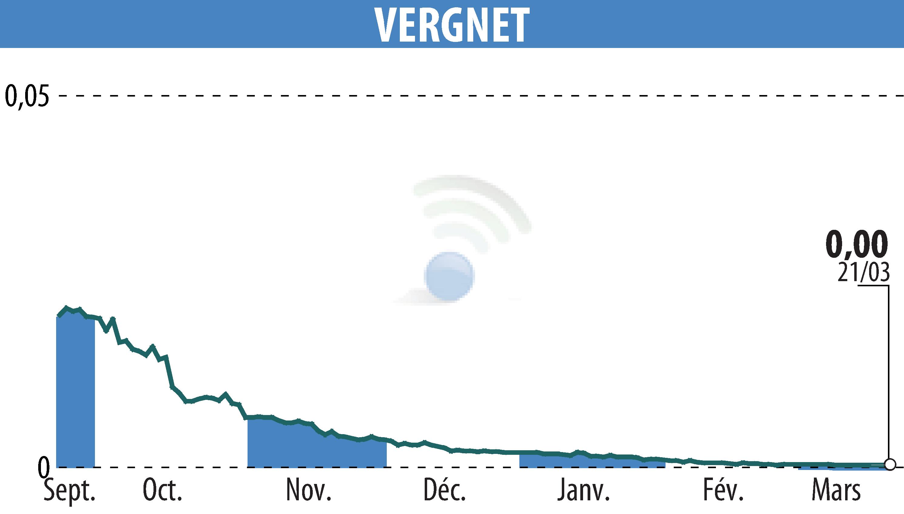 Graphique de l'évolution du cours de l'action VERGNET (EPA:ALVER).