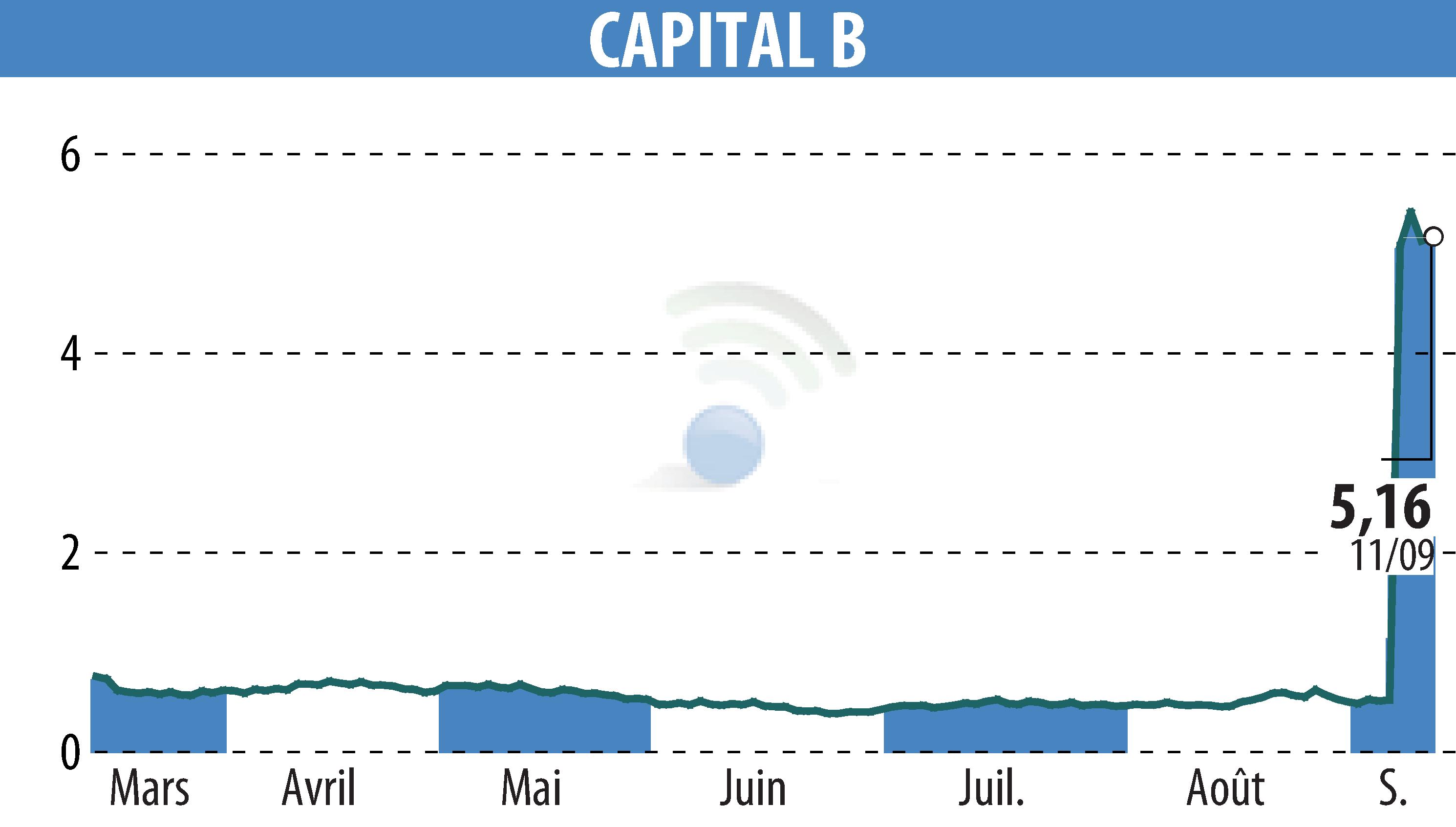 Graphique de l'évolution du cours de l'action CAPITAL B (EPA:ALCPB).