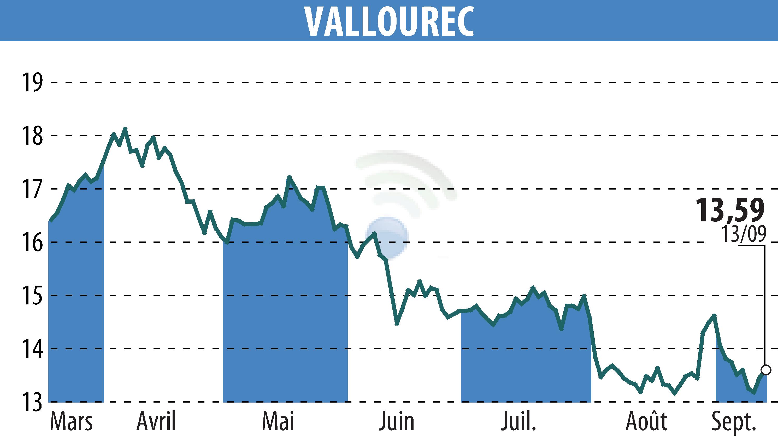 Stock price chart of VALLOUREC (EPA:VK) showing fluctuations.