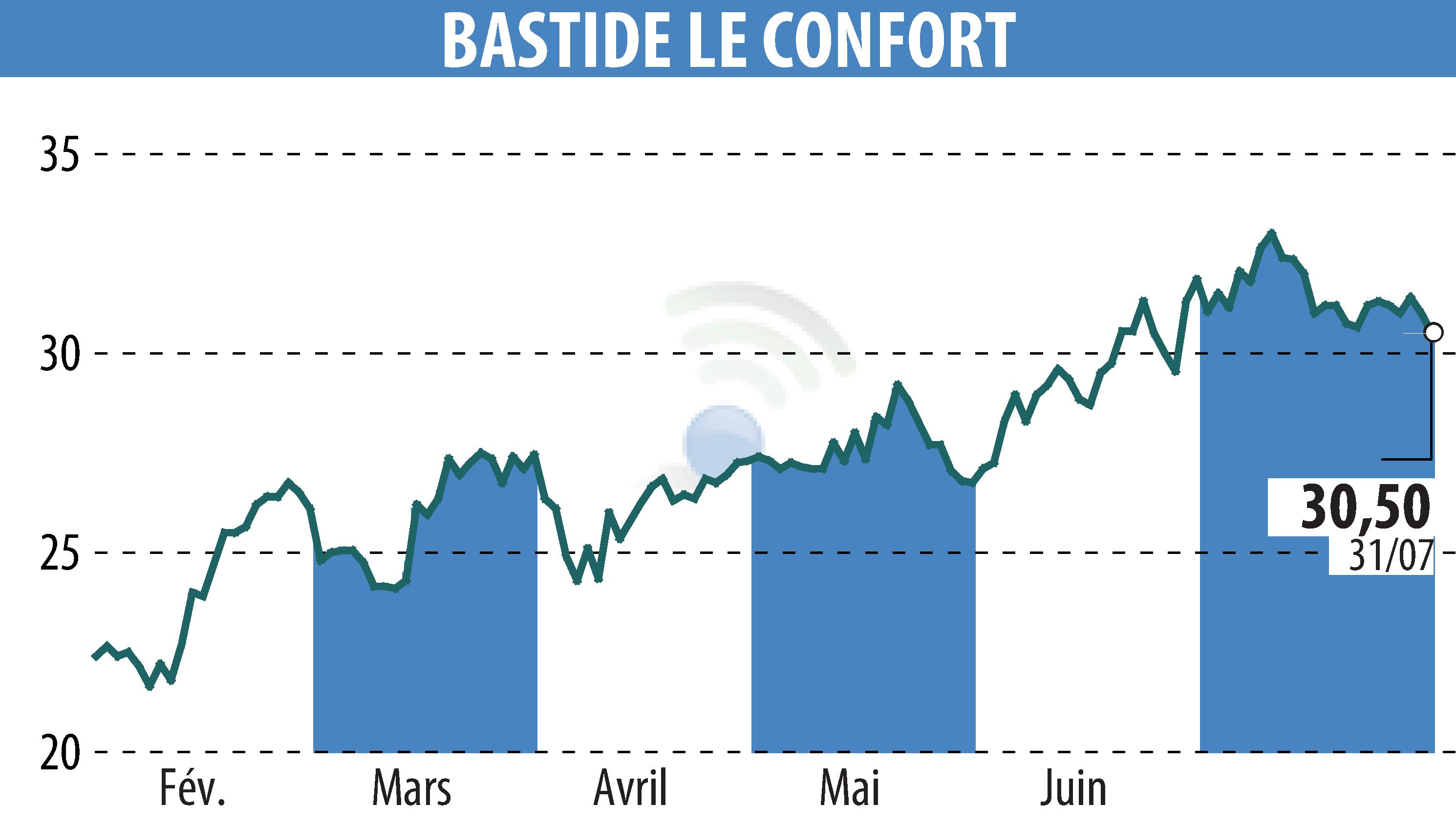 Graphique de l'évolution du cours de l'action BASTIDE (EPA:BLC).