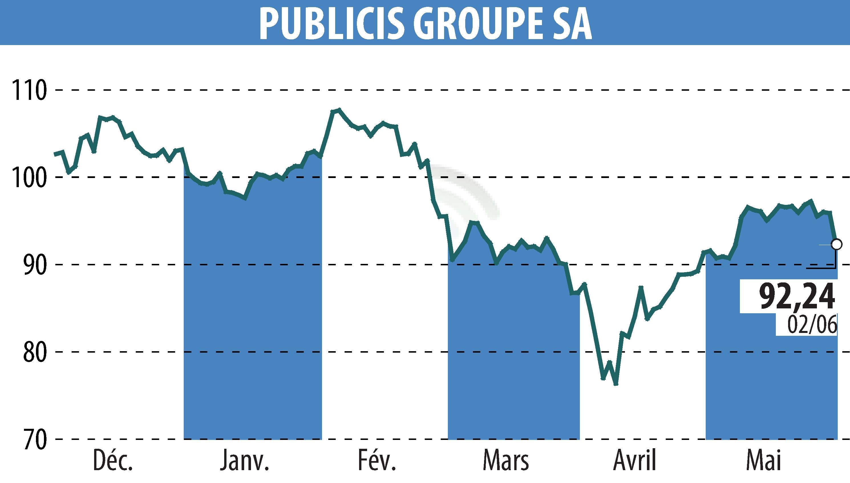 Stock price chart of PUBLICIS GROUPE (EPA:PUB) showing fluctuations.