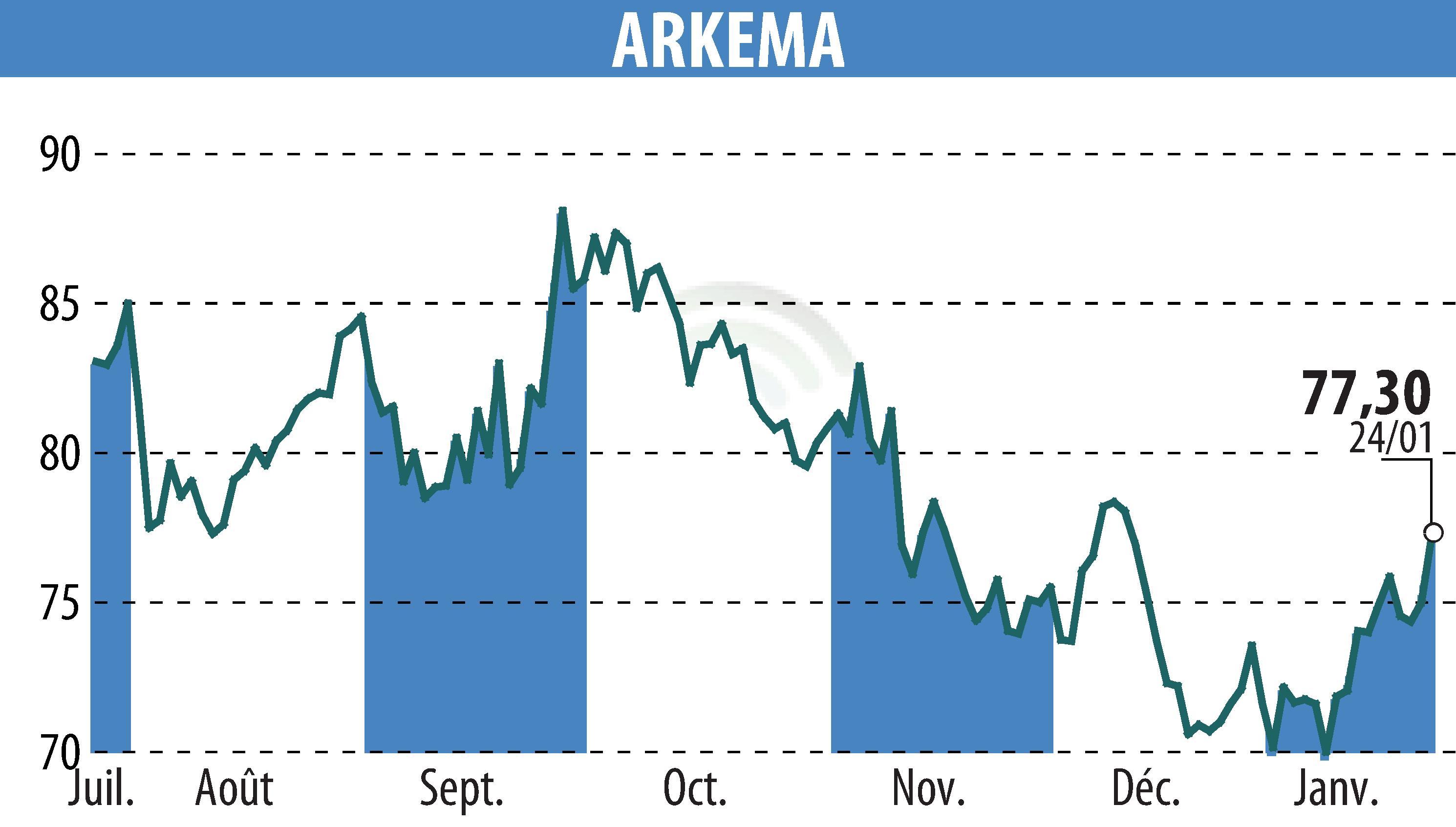 Graphique de l'évolution du cours de l'action ARKEMA (EPA:AKE).