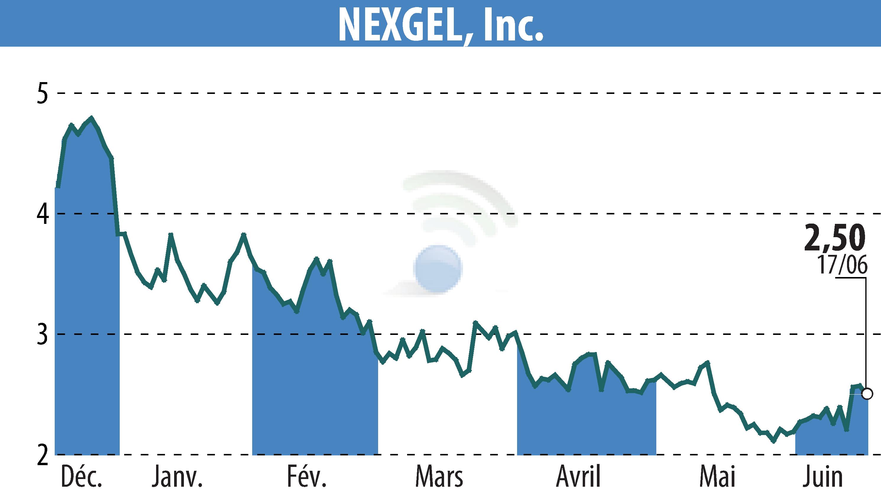 Stock price chart of IAccess Alpha (EBR:NXGL) showing fluctuations.