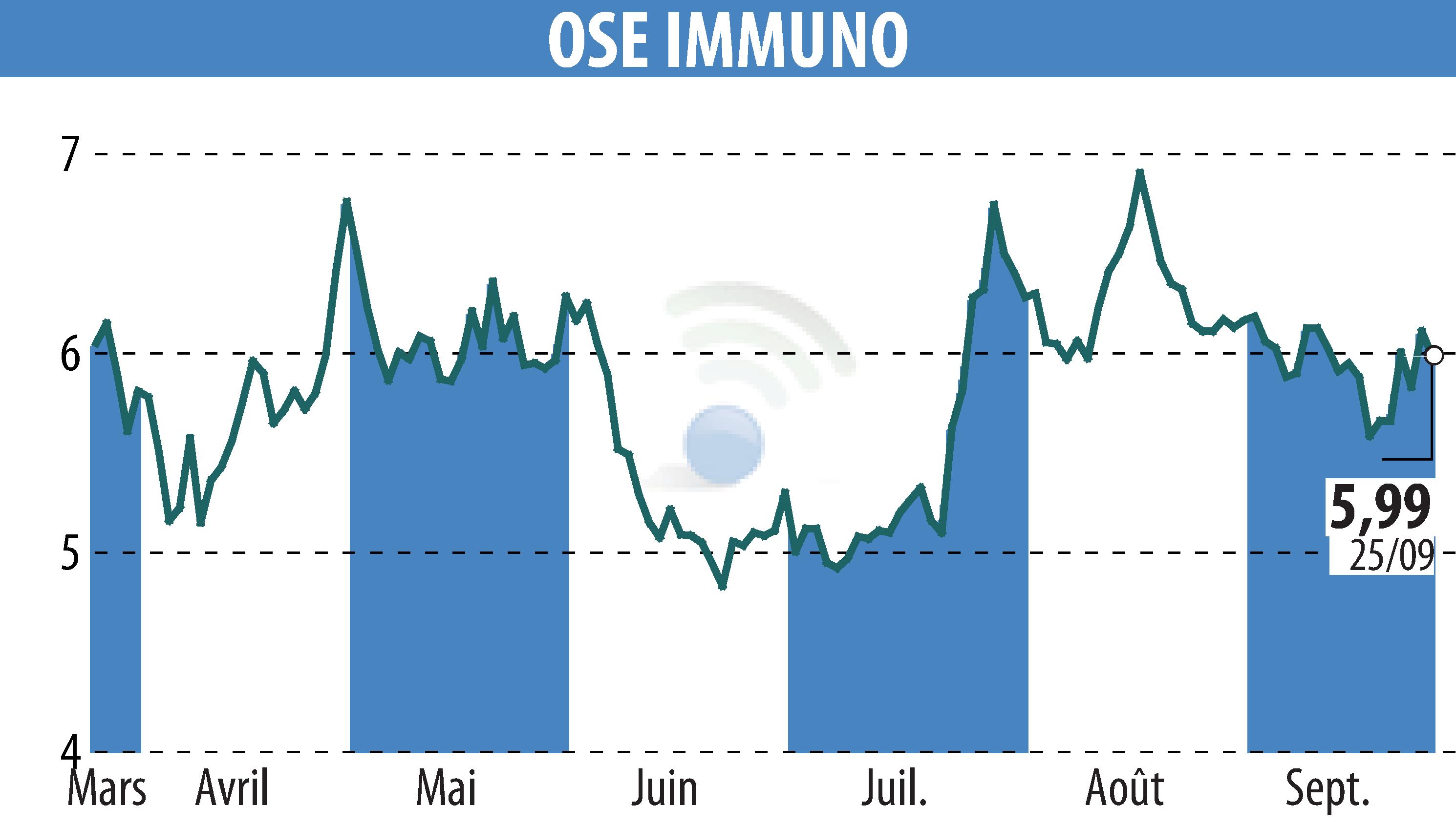 Graphique de l'évolution du cours de l'action ORPHAN SYNERGY EUROPE-PHARMA (EPA:OSE).