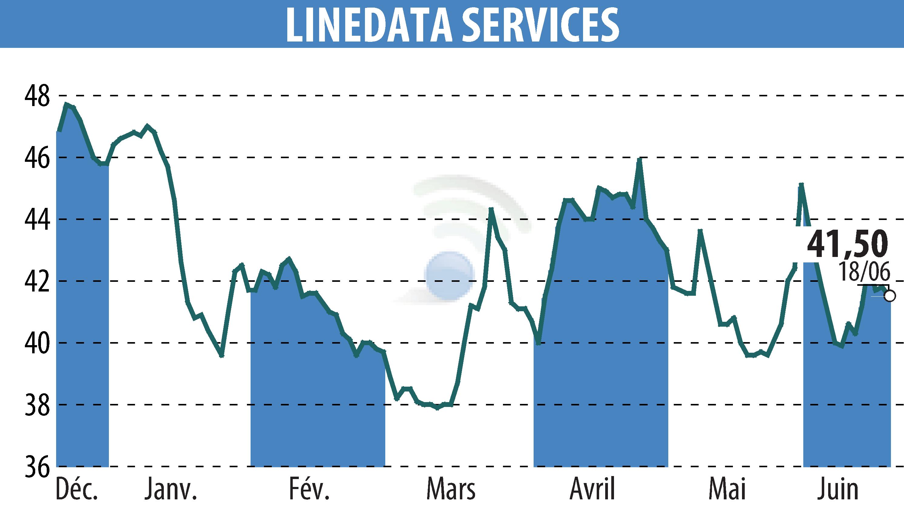Graphique de l'évolution du cours de l'action LINEDATA SERVICES (EPA:LIN).