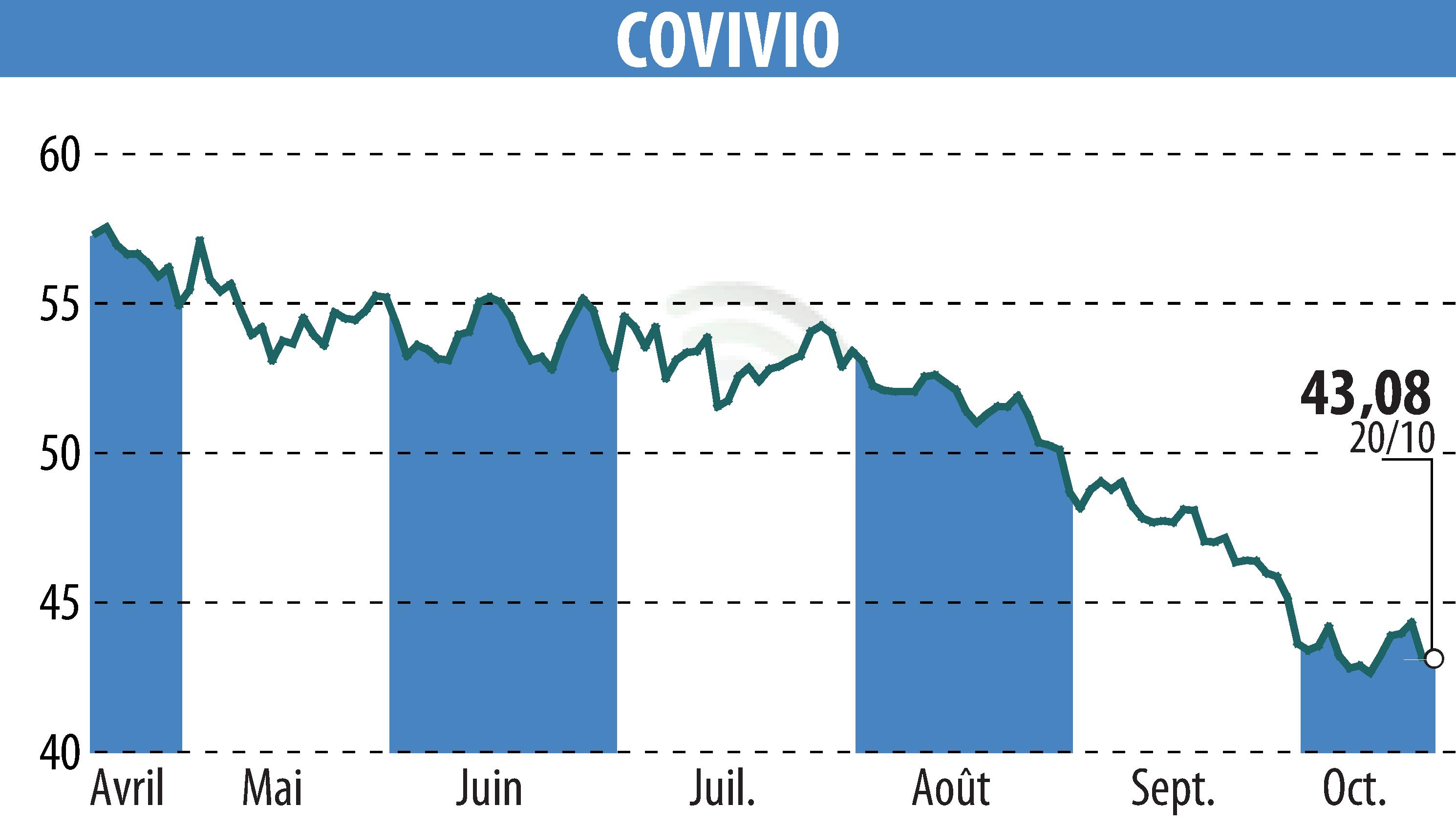 Graphique de l'évolution du cours de l'action COVIVIO (EPA:COV).