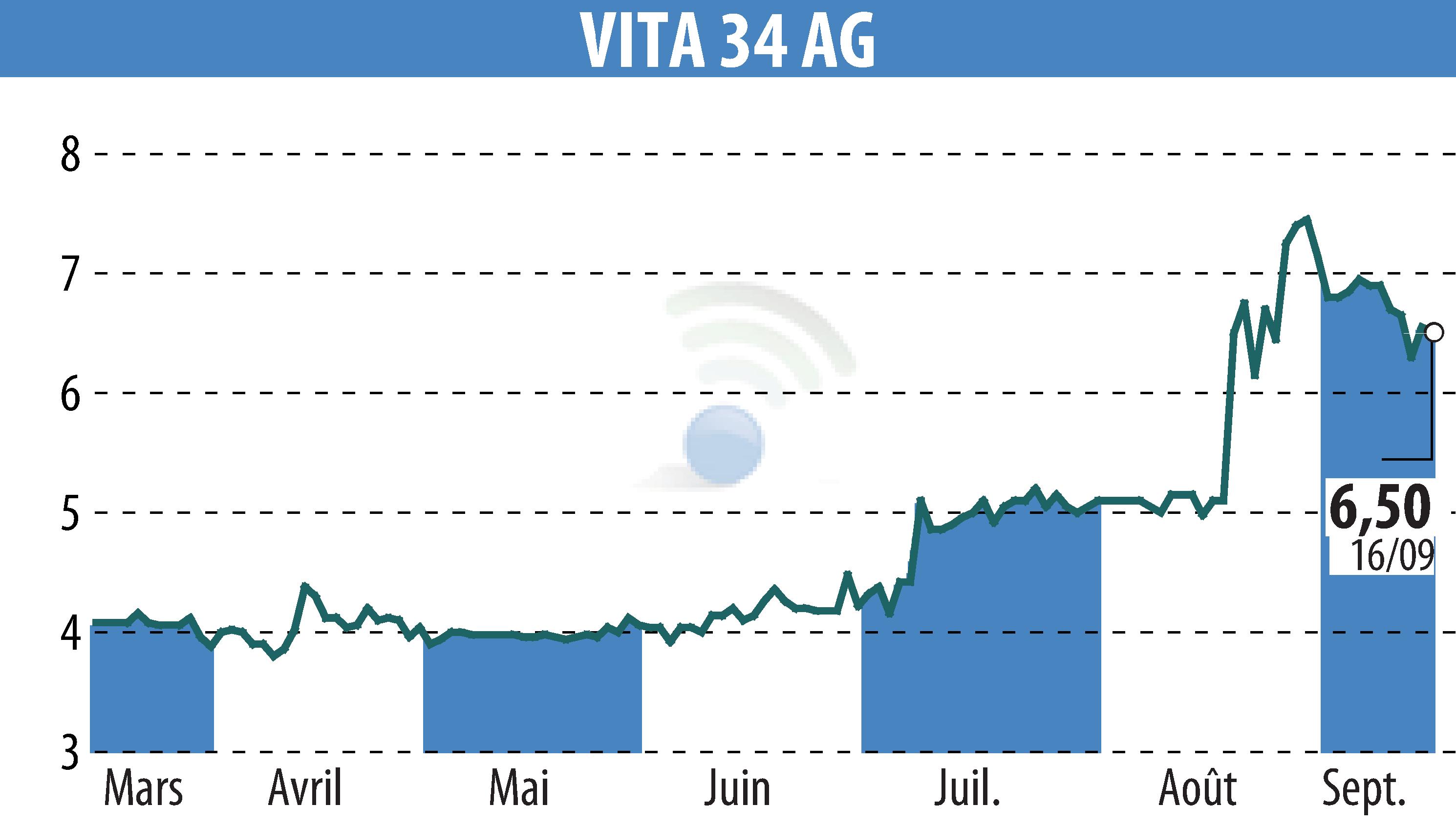 Graphique de l'évolution du cours de l'action Vita 34 AG (EBR:V3V).