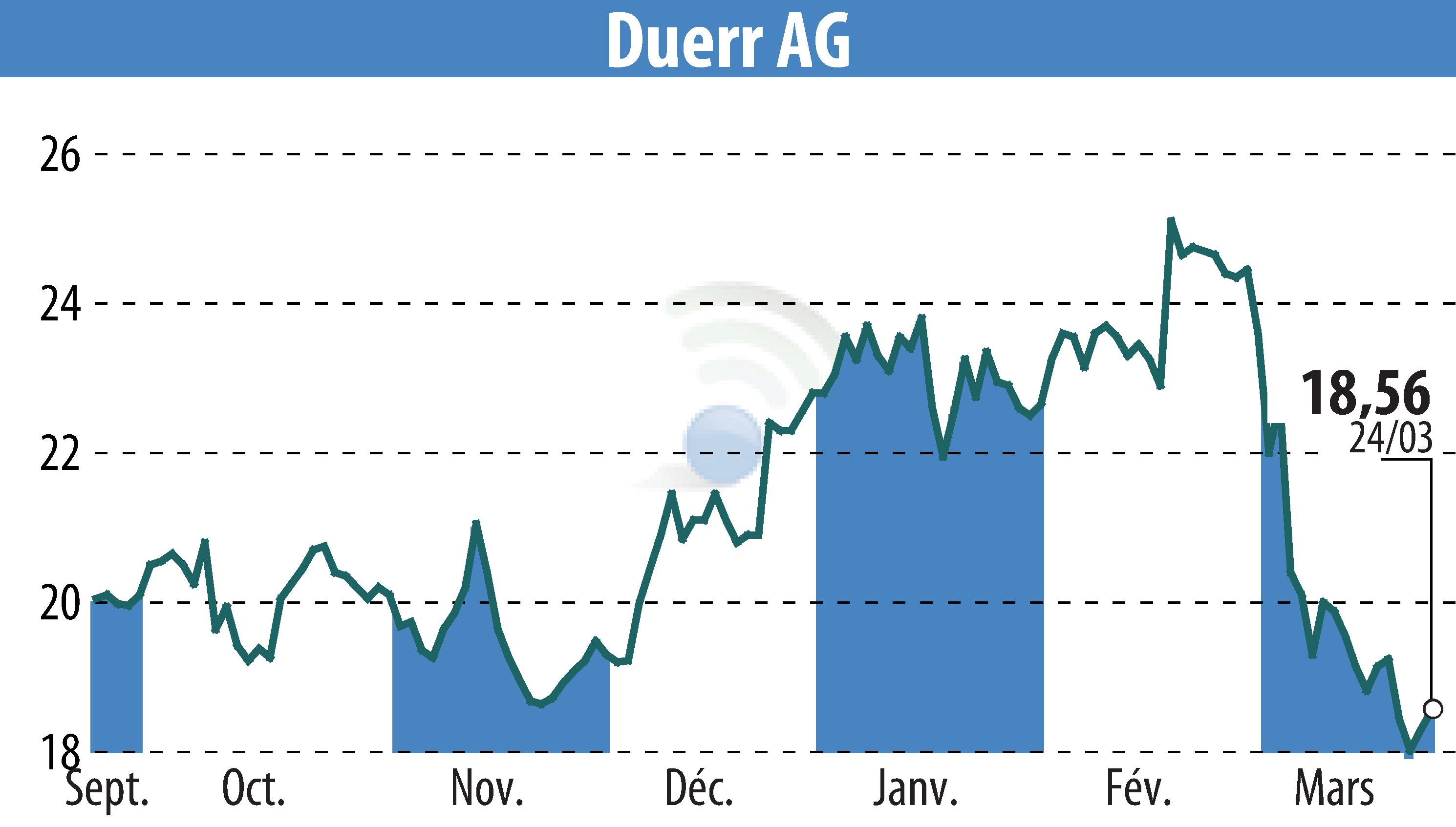 Stock price chart of Dürr Aktiengesellschaft (EBR:DUE) showing fluctuations.