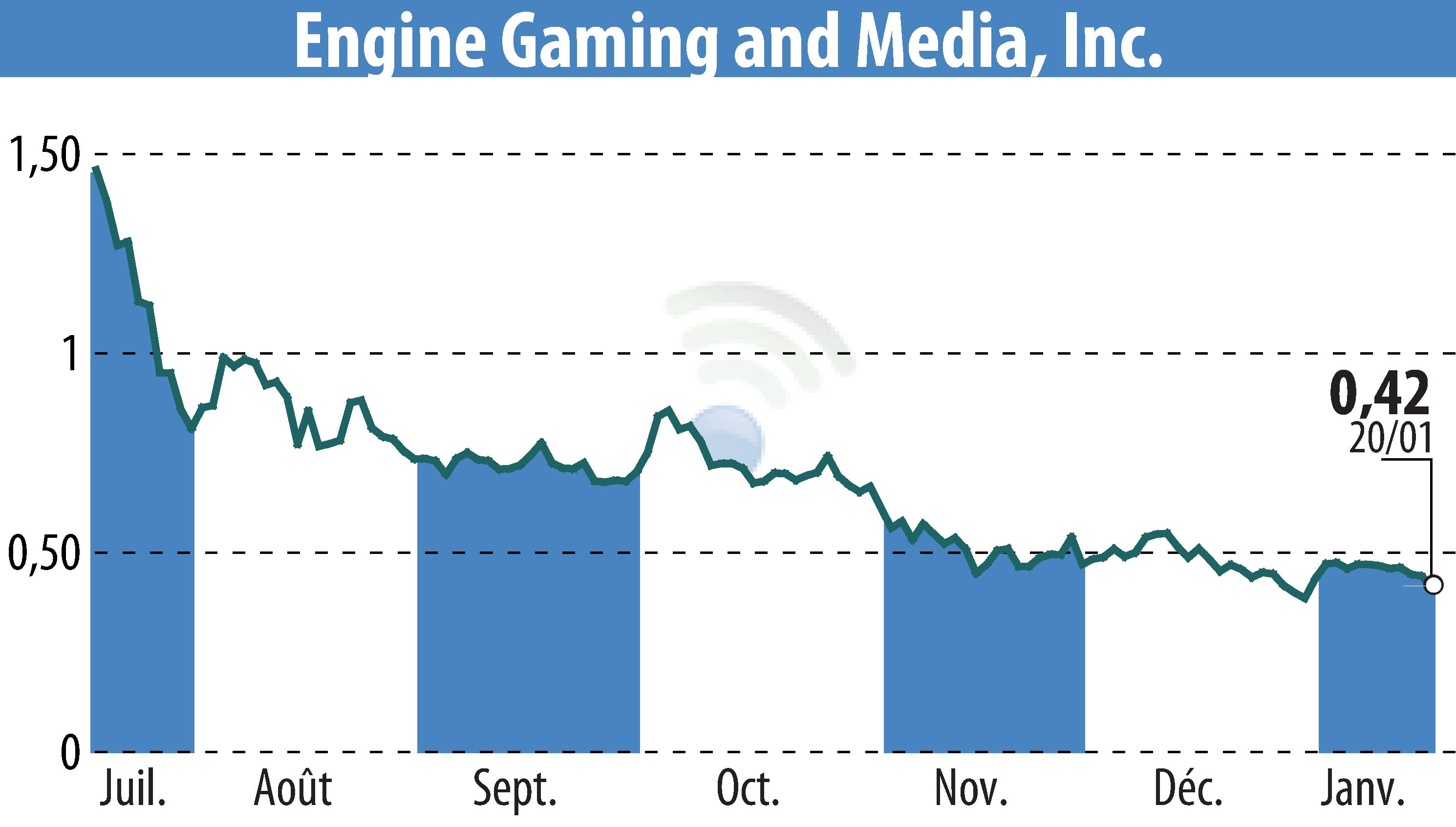 Graphique de l'évolution du cours de l'action GameSquare Holdings, Inc. (EBR:GAME).