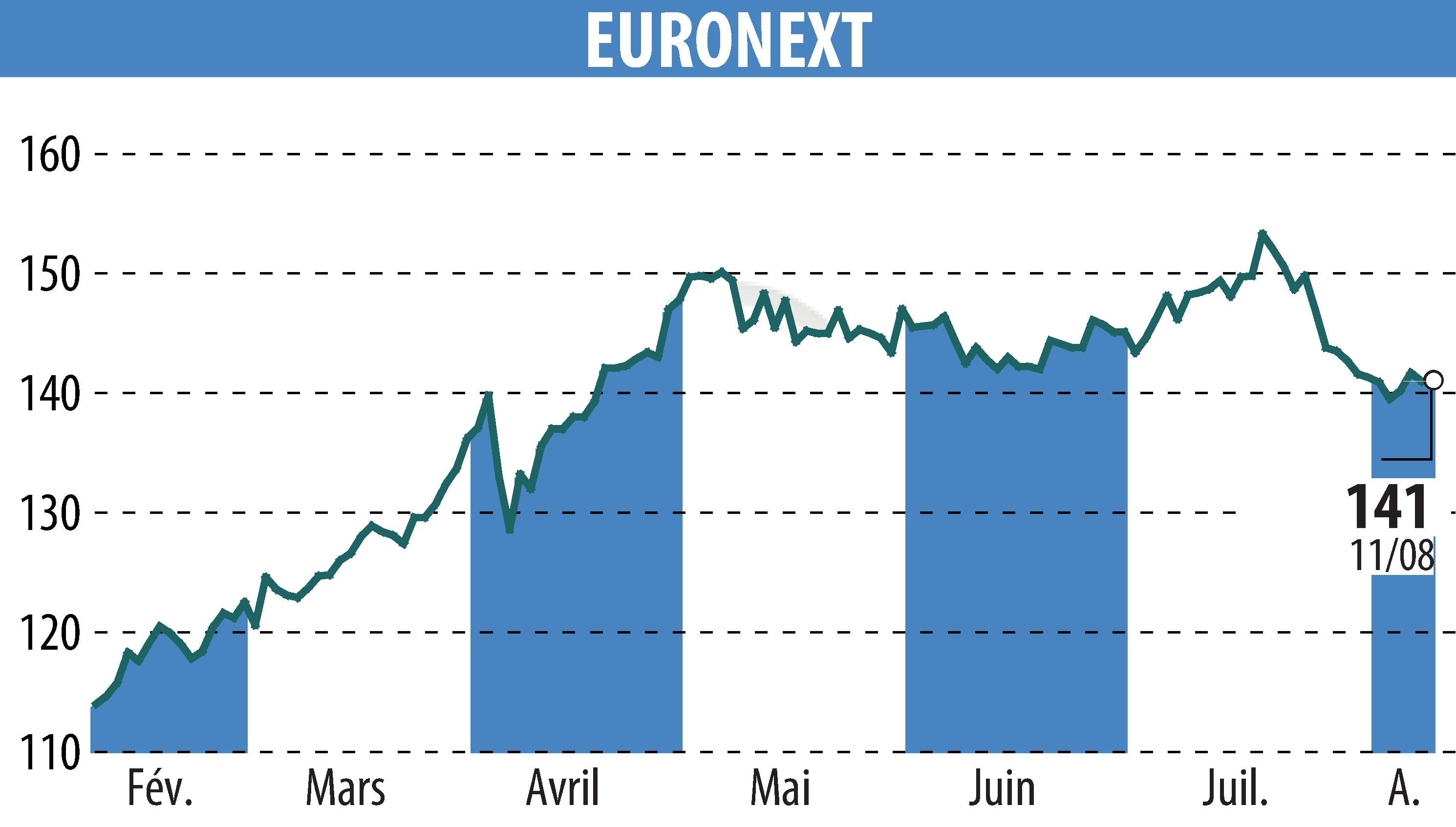 Graphique de l'évolution du cours de l'action EURONEXT NV (EPA:ENX).