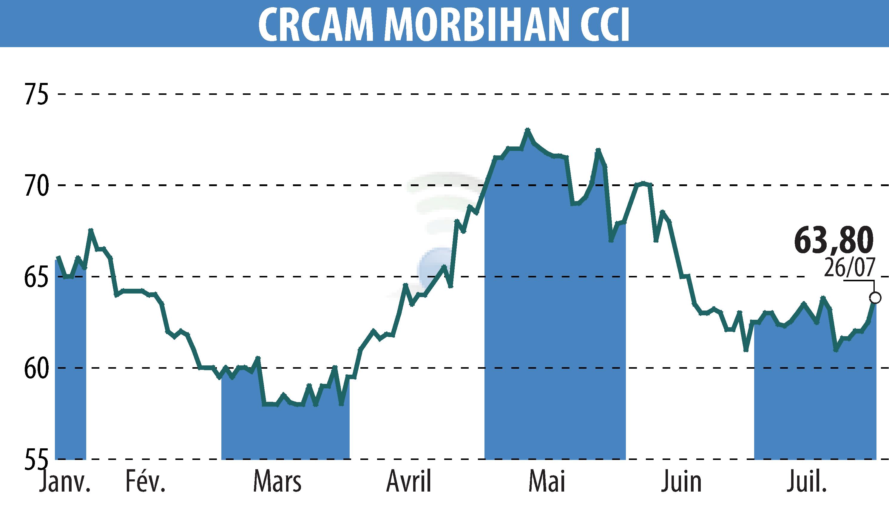 Stock price chart of CREDIT AGRICOLE DU MORBIHAN (EPA:CMO) showing fluctuations.