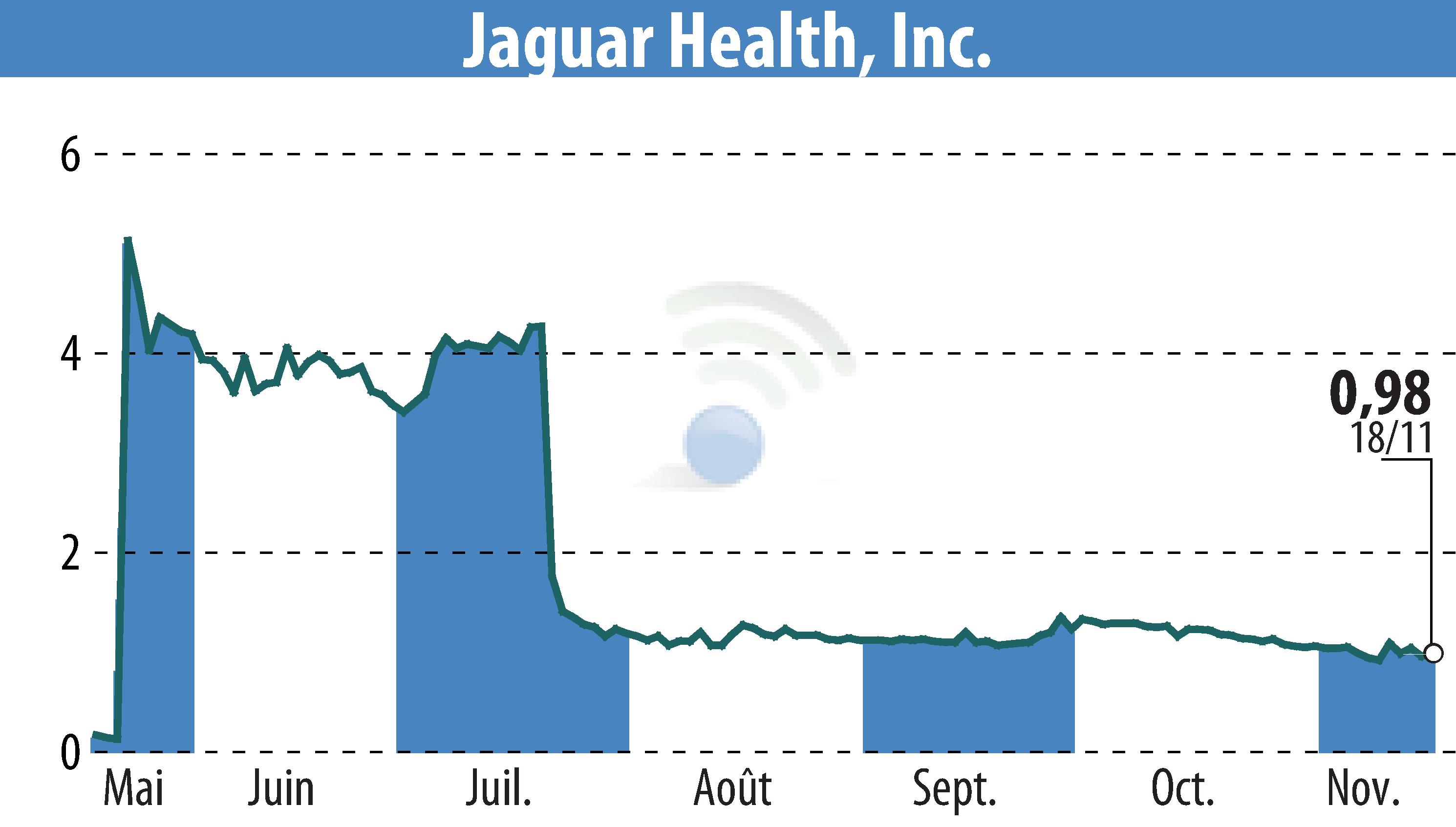 Stock price chart of Jaguar Health, Inc. (EBR:JAGX) showing fluctuations.