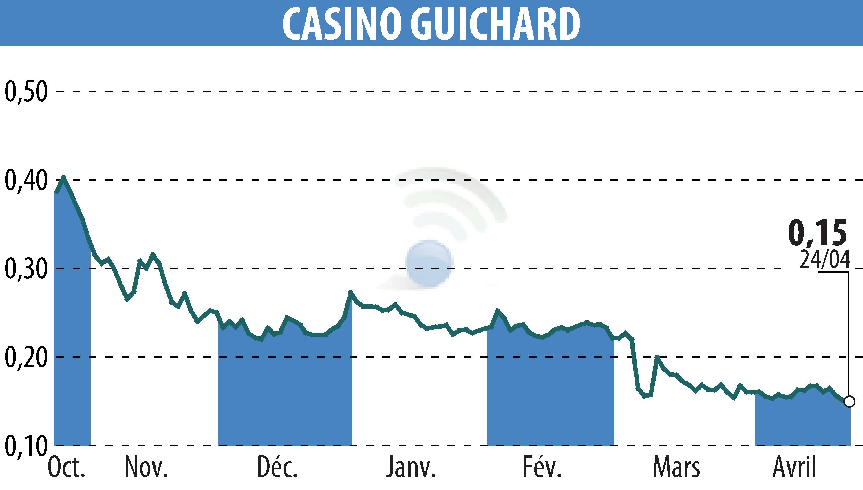 Stock price chart of CASINO GUICHARD PERRACHON (EPA:CO) showing fluctuations.