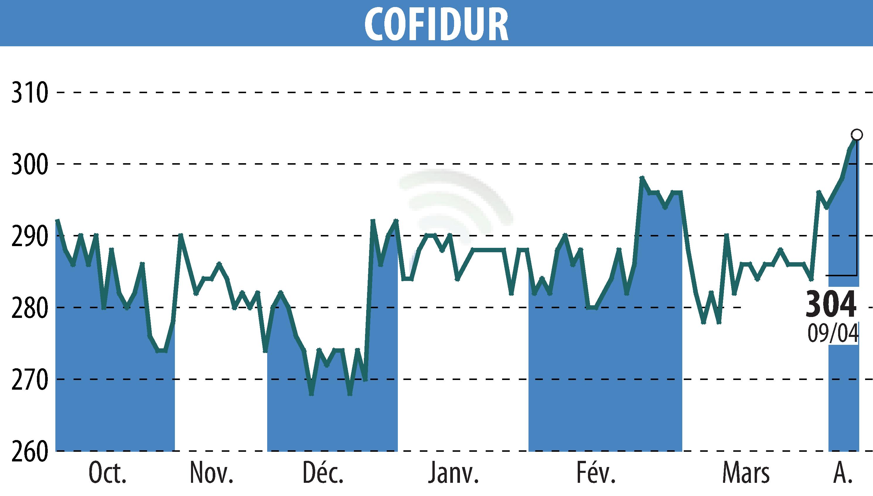 Stock price chart of COFIDUR (EPA:ALCOF) showing fluctuations.