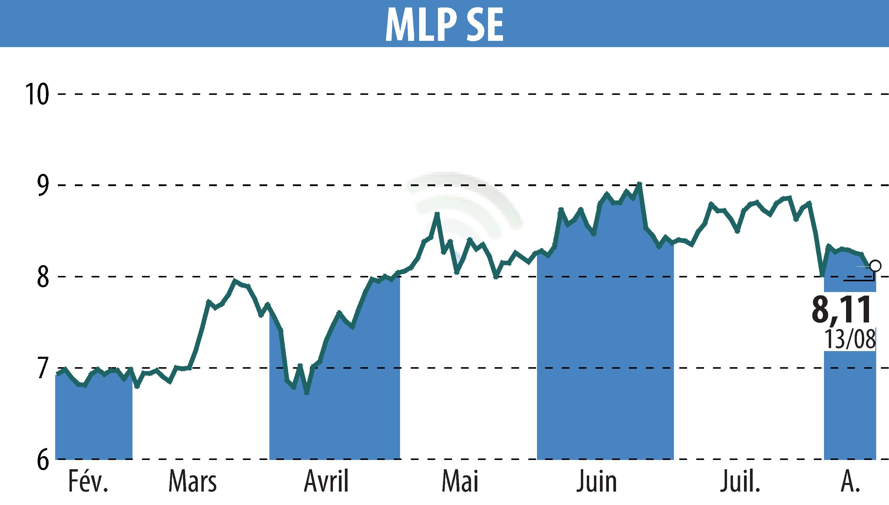 Graphique de l'évolution du cours de l'action MLP AG (EBR:MLP).