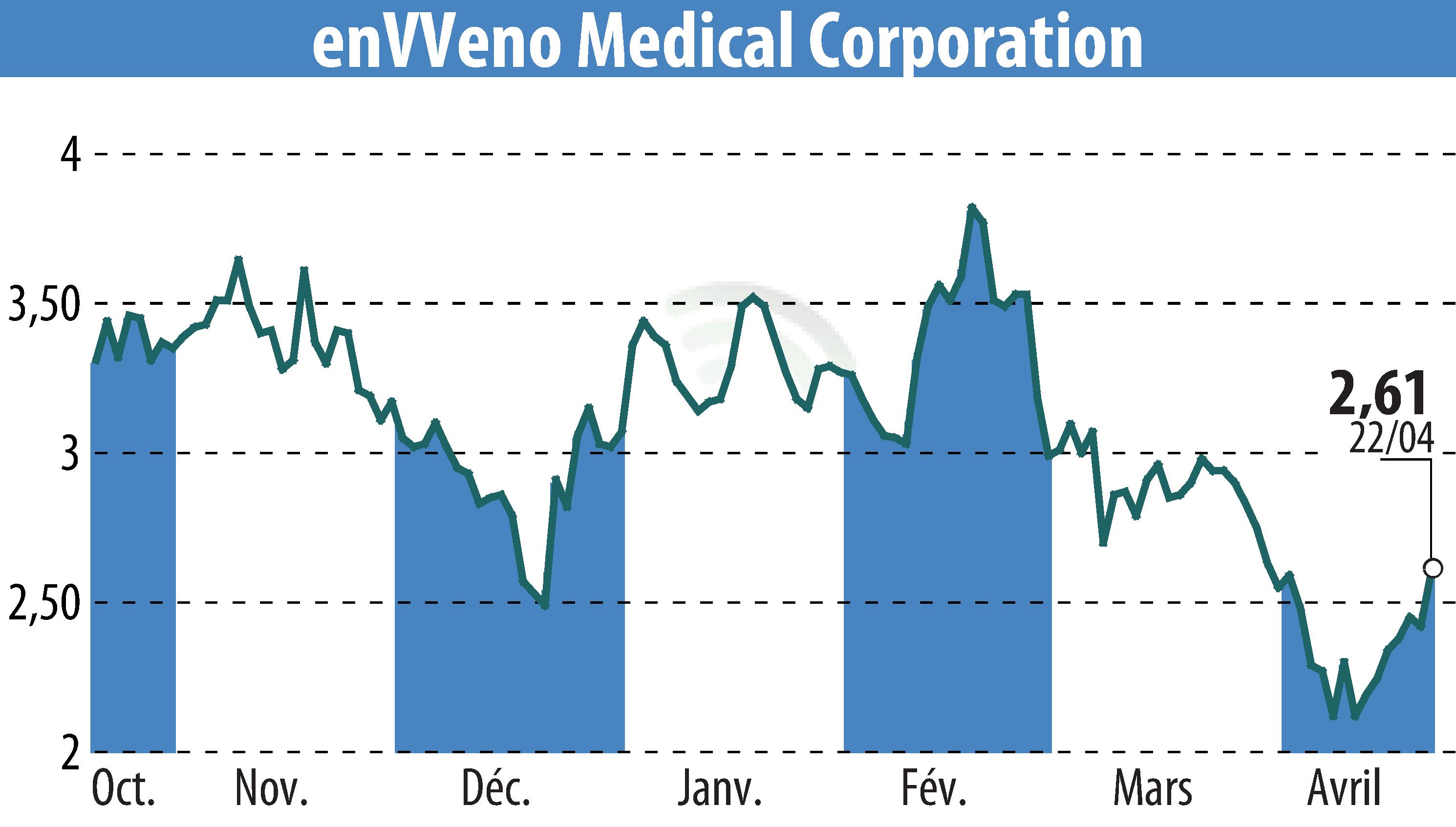 Stock price chart of EnVVeno Medical Corporation (EBR:NVNO) showing fluctuations.