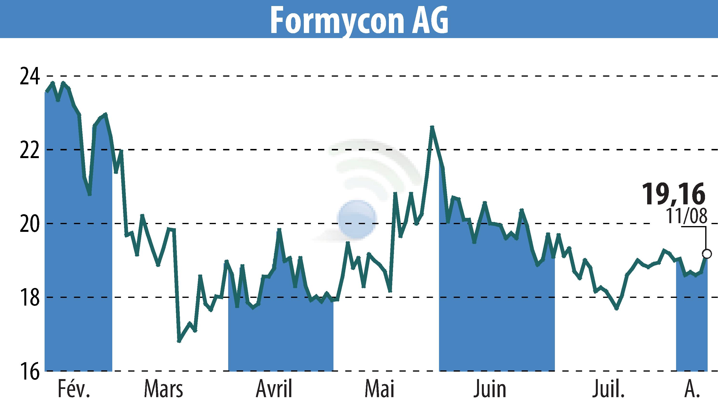 Graphique de l'évolution du cours de l'action Nanohale AG (EBR:FYB).