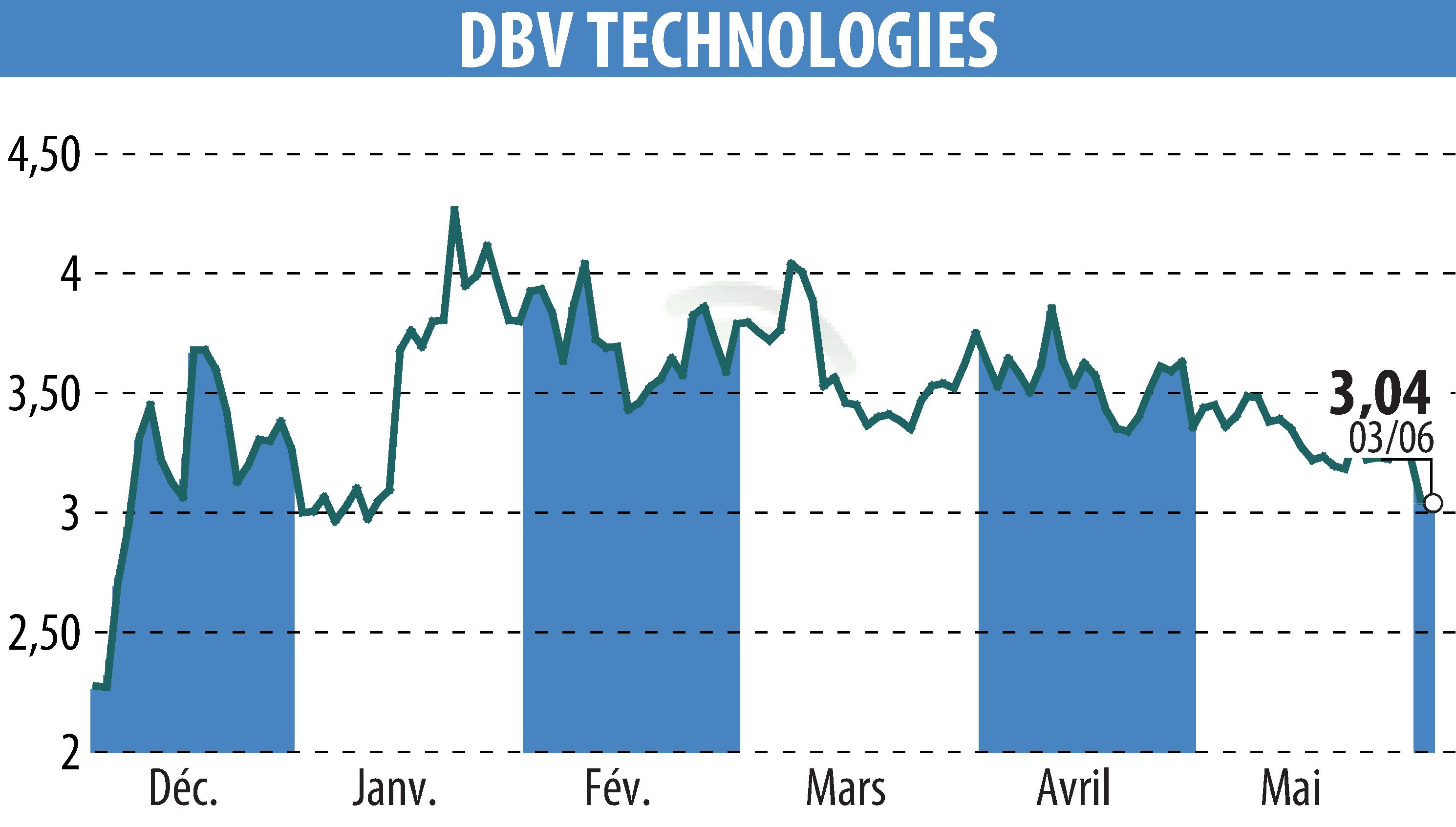 Graphique de l'évolution du cours de l'action DBV TECHNOLOGIES (EPA:DBV).