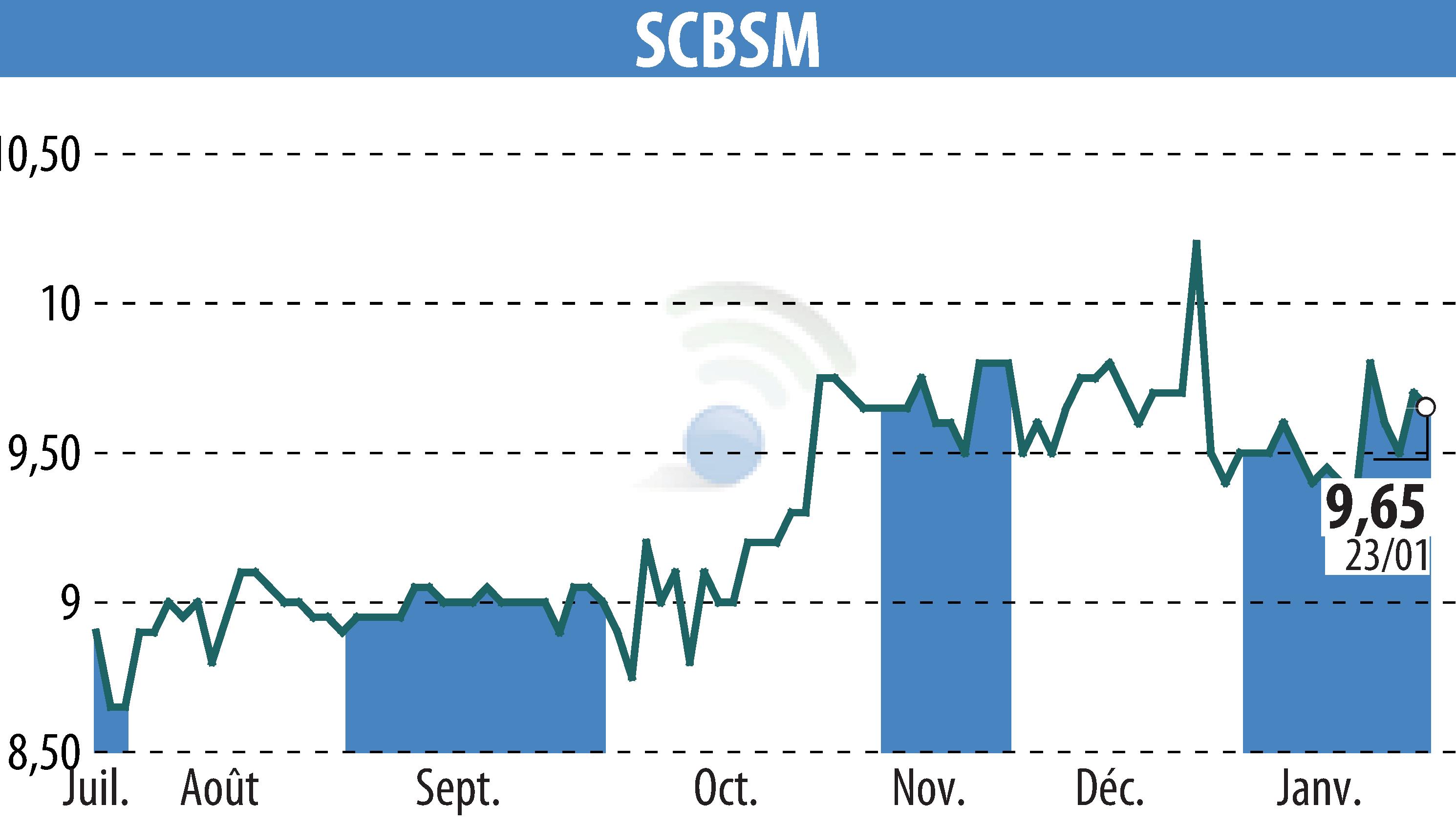 Stock price chart of SCBSM (EPA:CBSM) showing fluctuations.