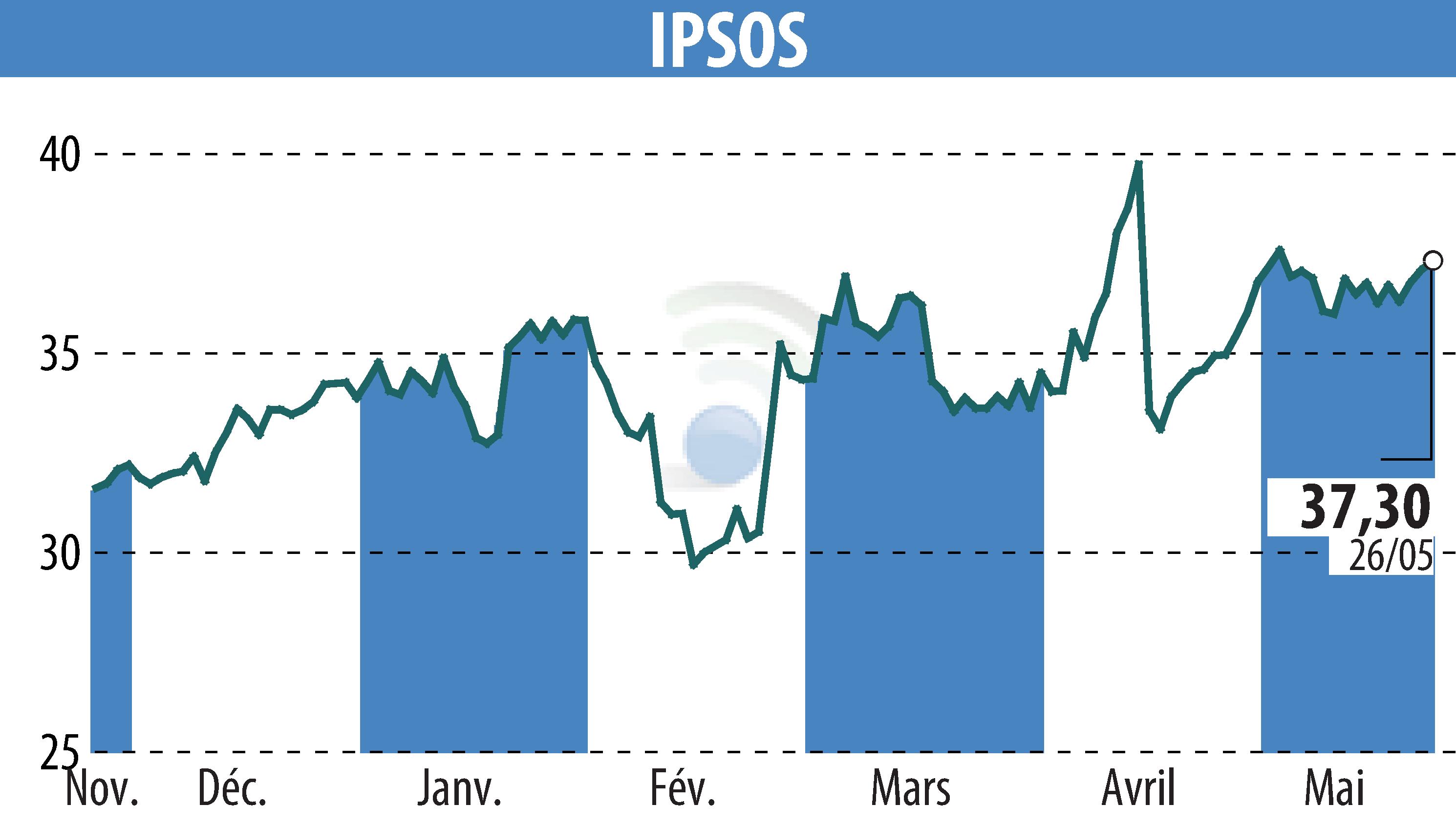 Graphique de l'évolution du cours de l'action IPSOS (EPA:IPS).