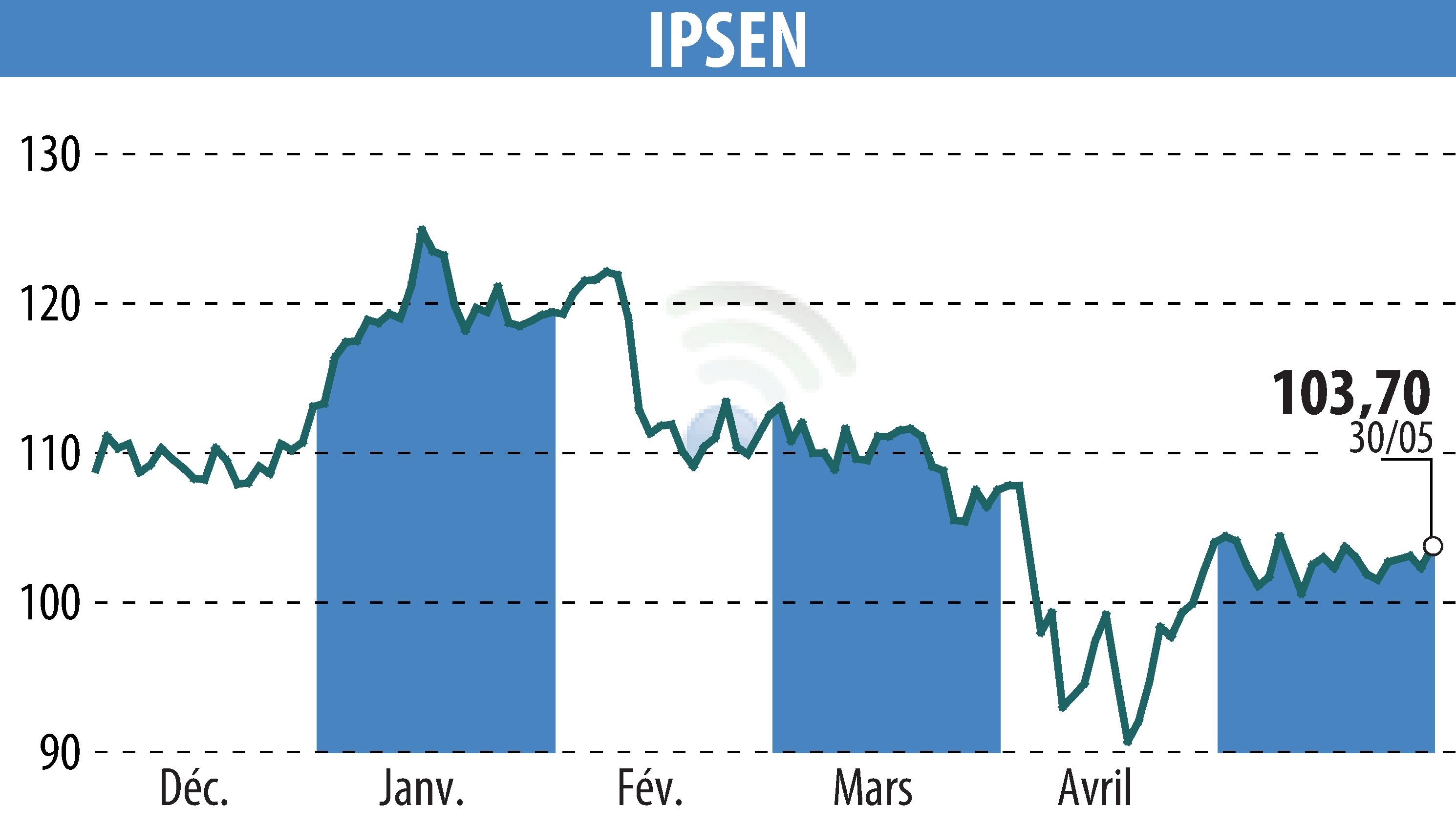 Stock price chart of IPSEN (EPA:IPN) showing fluctuations.