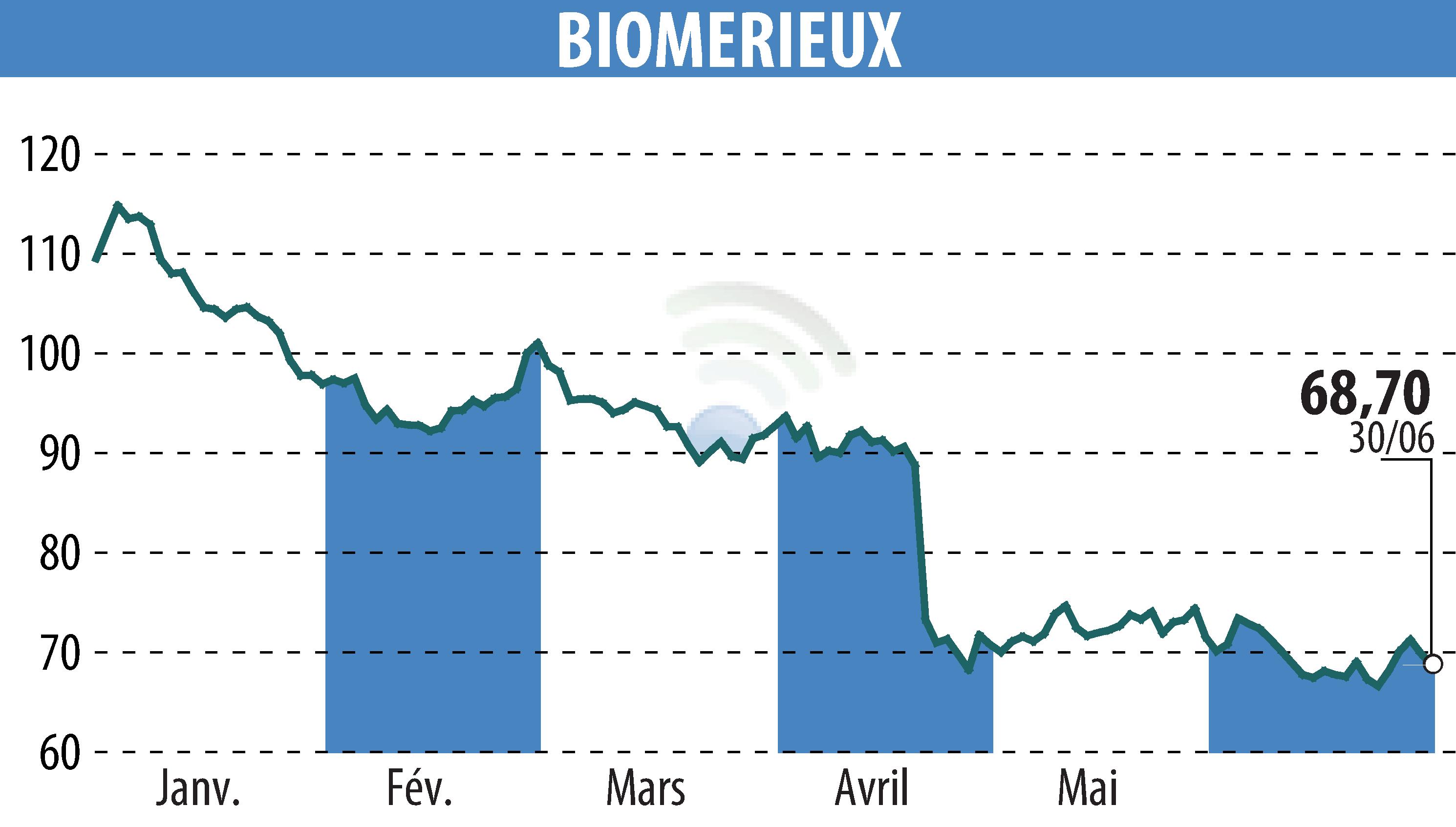 Graphique de l'évolution du cours de l'action BIOMERIEUX (EPA:BIM).