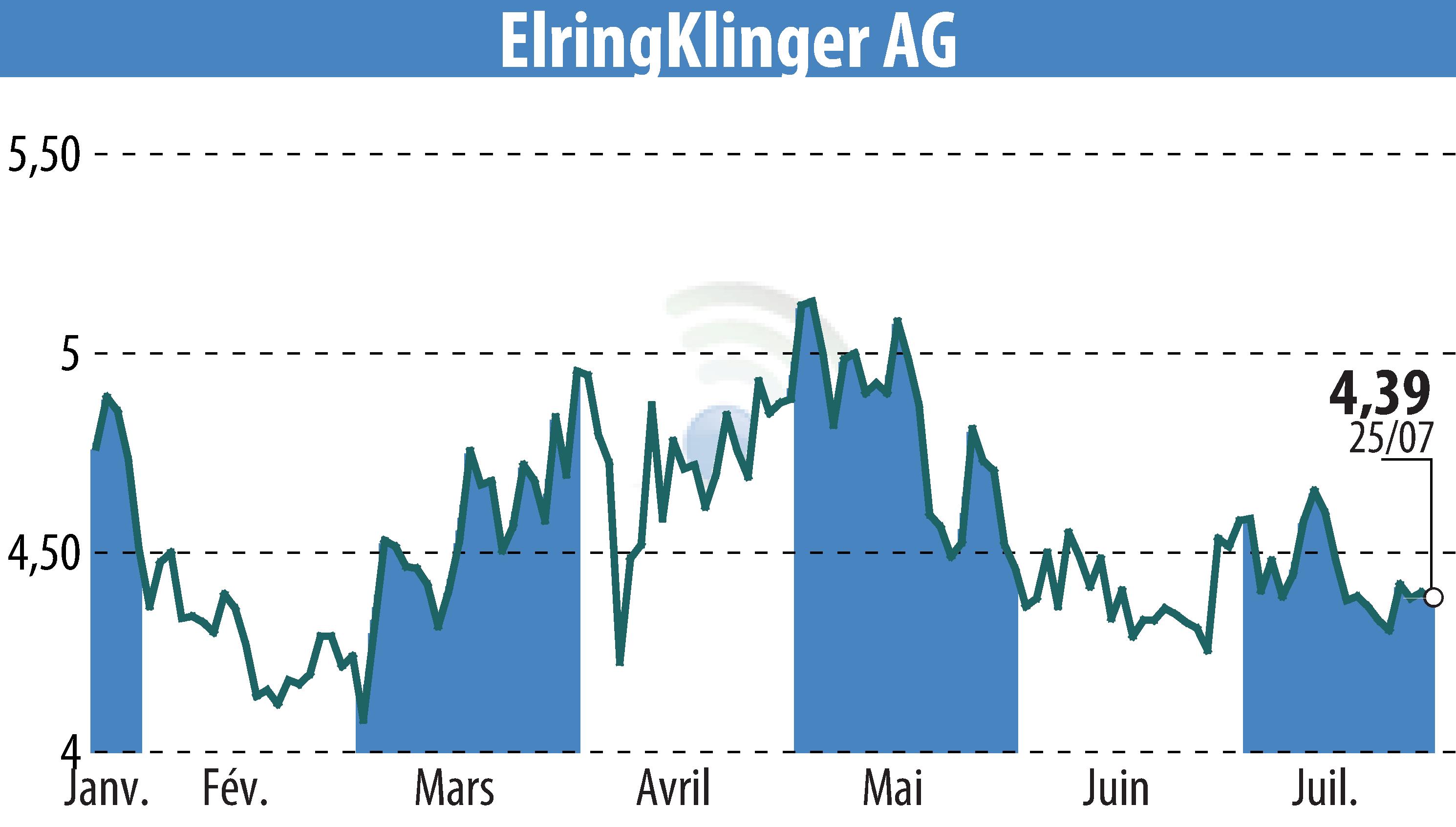 Graphique de l'évolution du cours de l'action ElringKlinger AG (EBR:ZIL2).