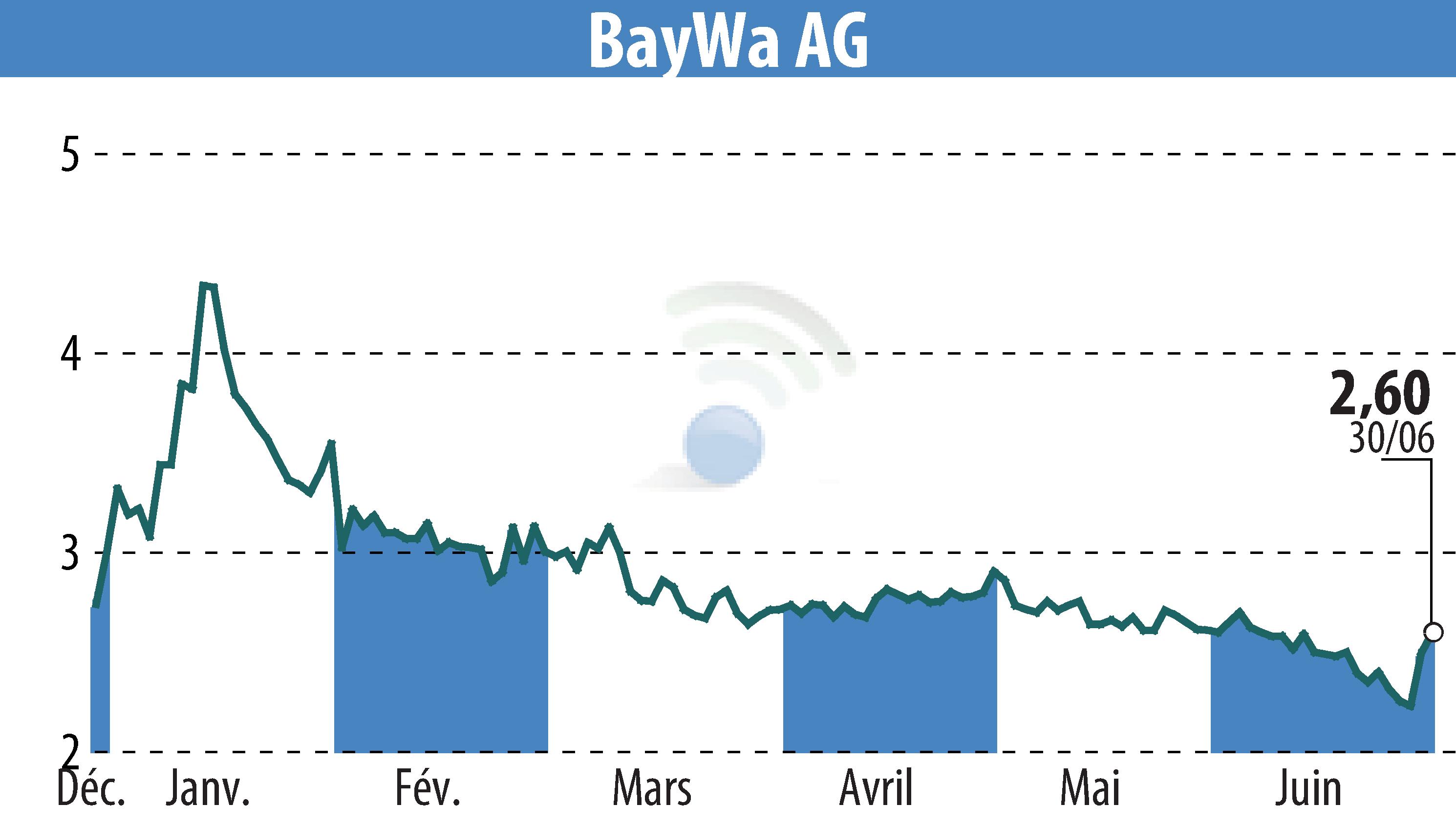 Stock price chart of BayWa AG (EBR:BYW6) showing fluctuations.