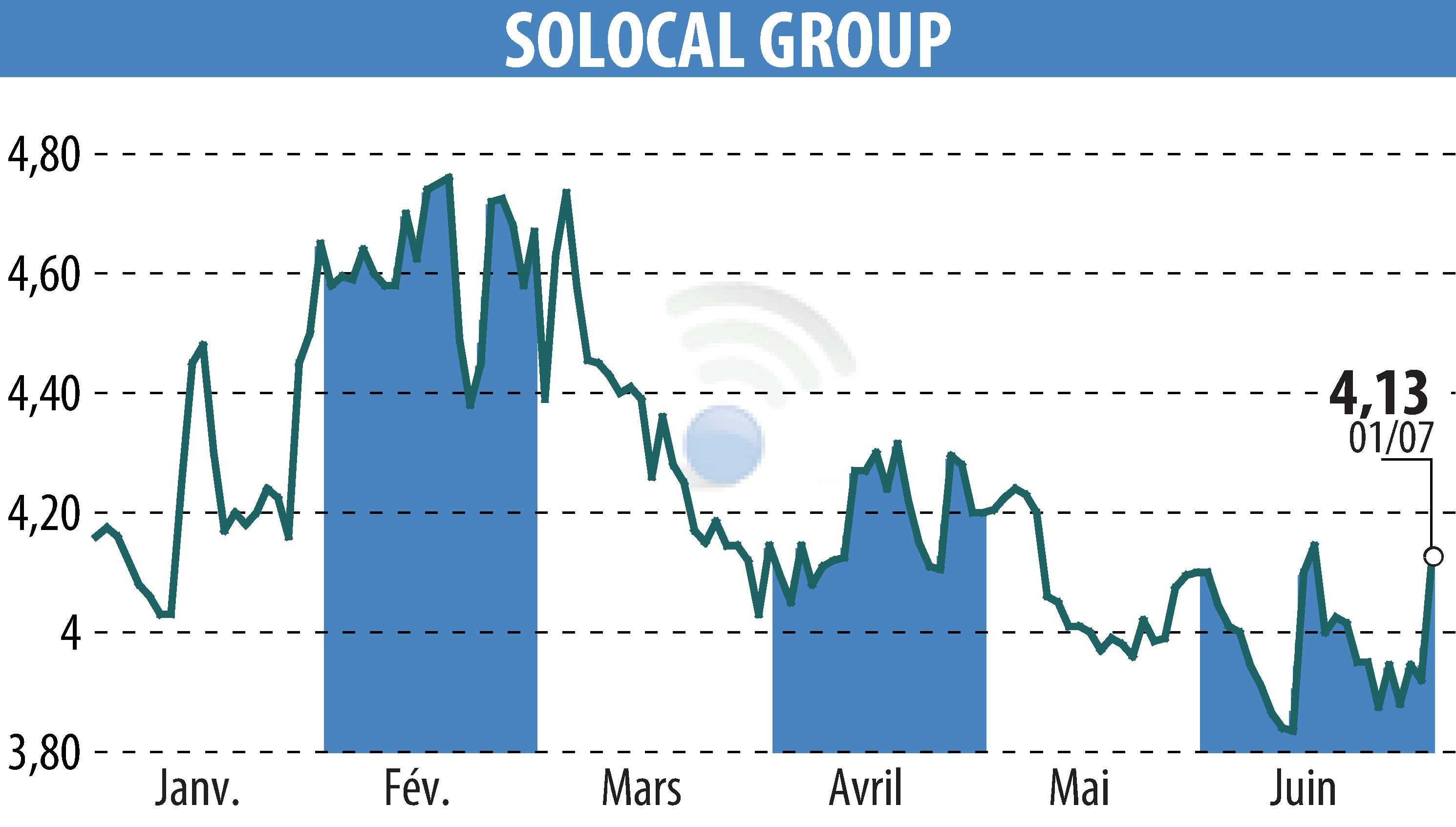 Graphique de l'évolution du cours de l'action SOLOCAL (EPA:LOCAL).