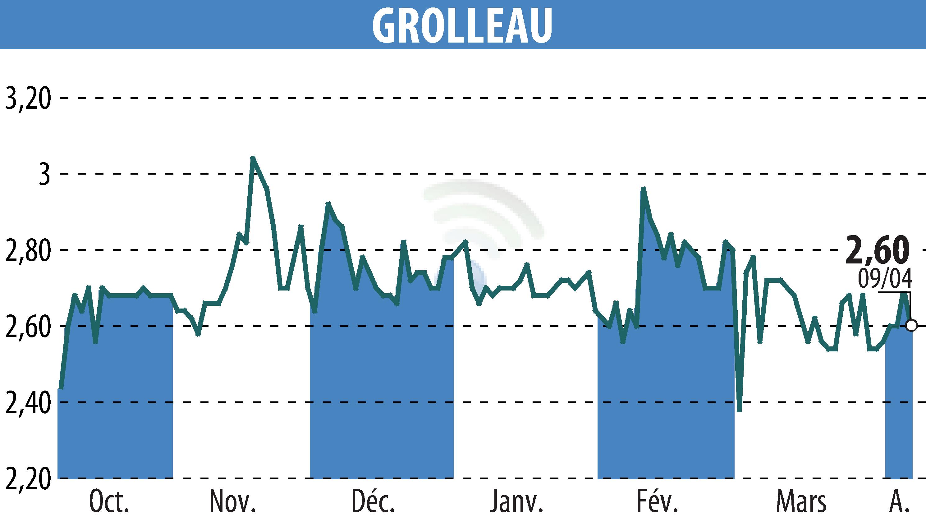 Stock price chart of GROLLEAU (EPA:ALGRO) showing fluctuations.