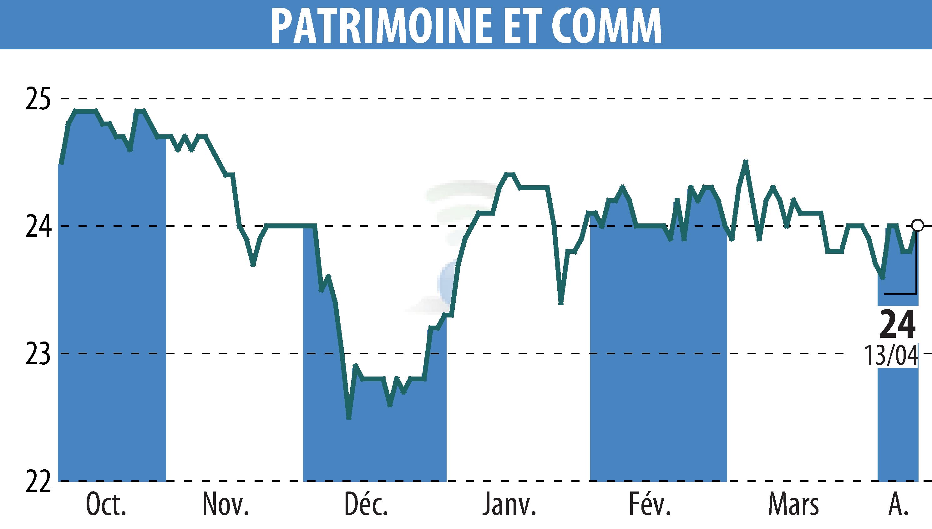 Stock price chart of PATRIMOINE & COMMERCE (EPA:PAT) showing fluctuations.