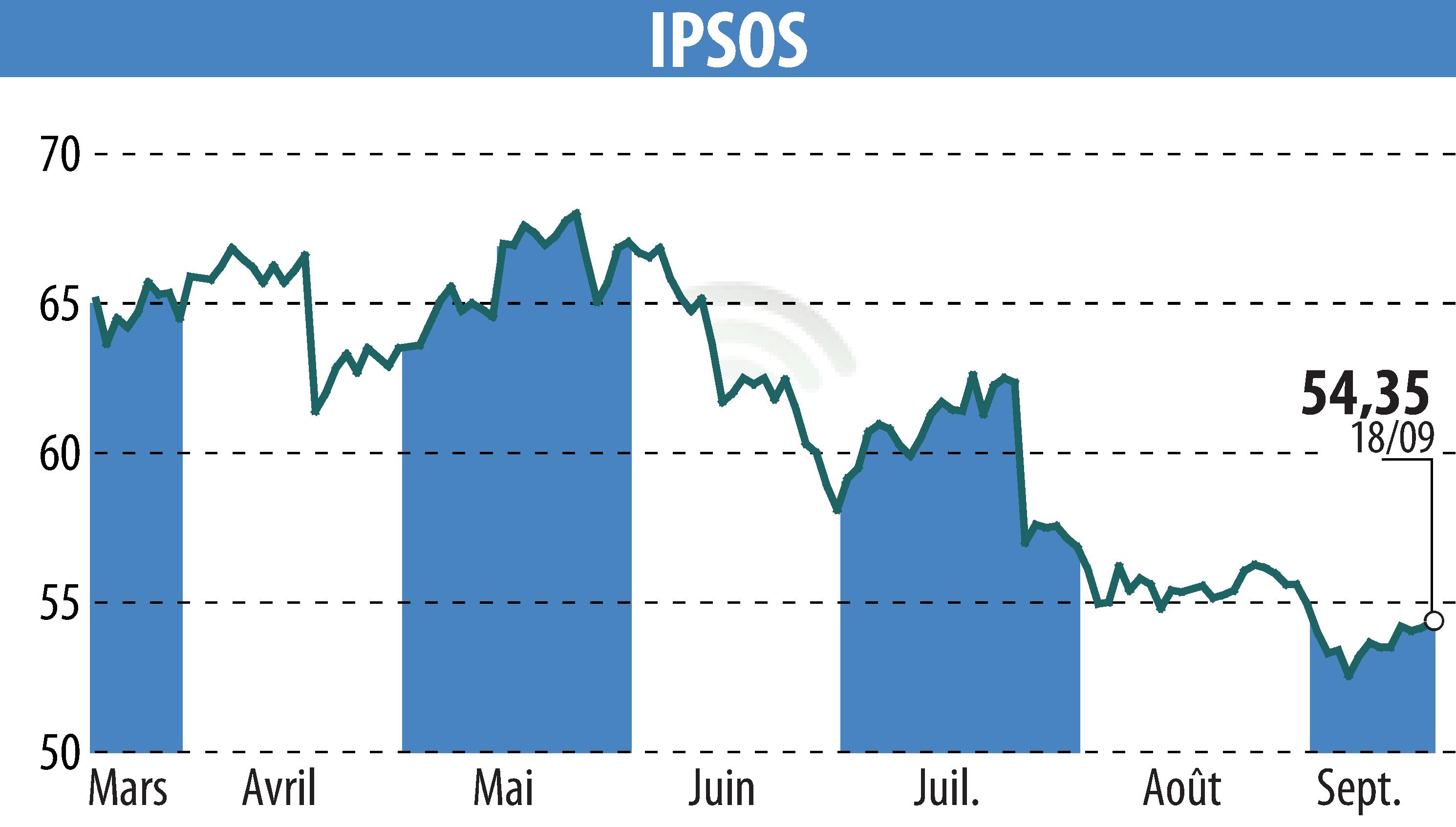 Graphique de l'évolution du cours de l'action IPSOS (EPA:IPS).