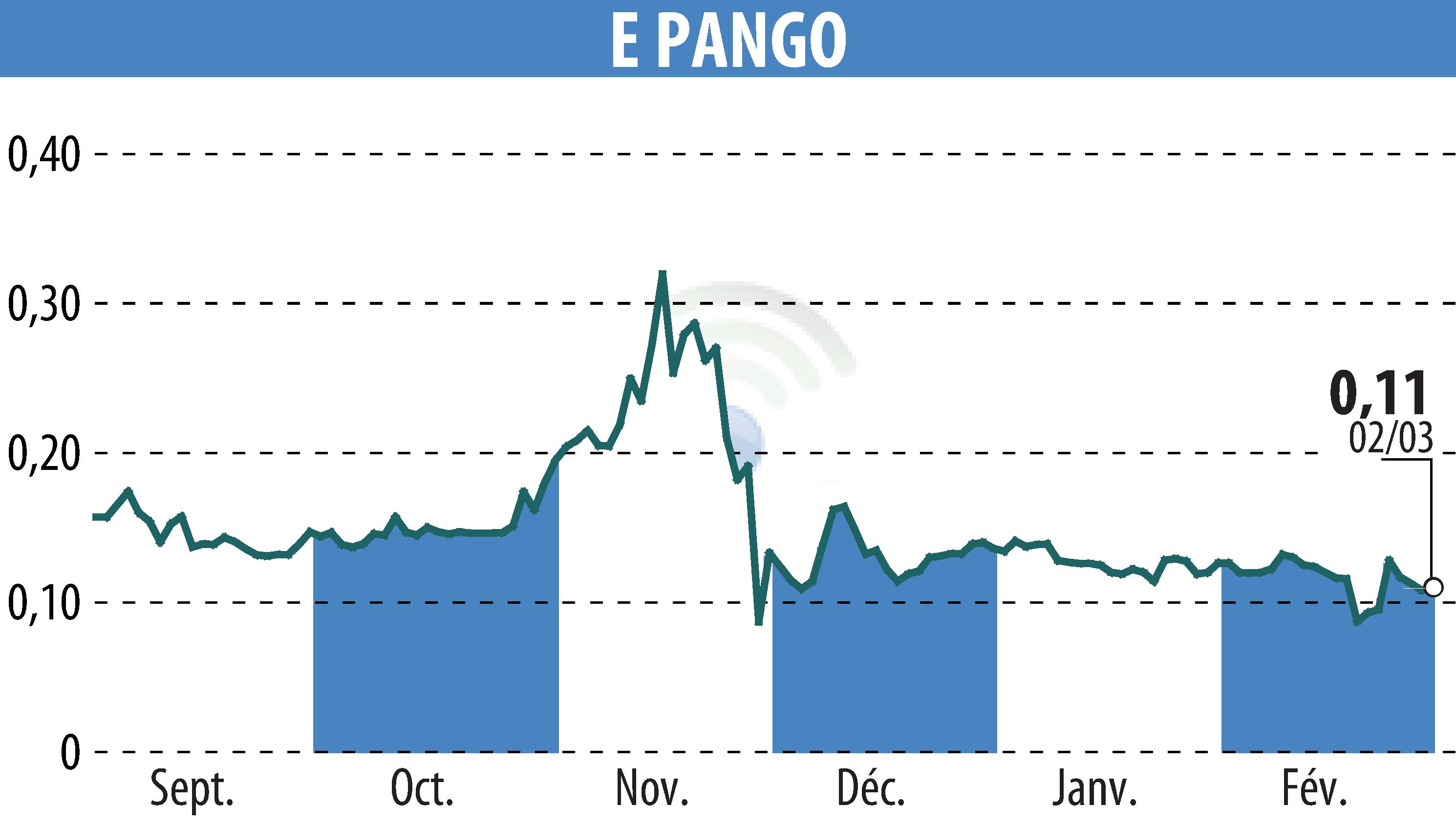 Stock price chart of E-PANGO (EPA:ALAGO) showing fluctuations.