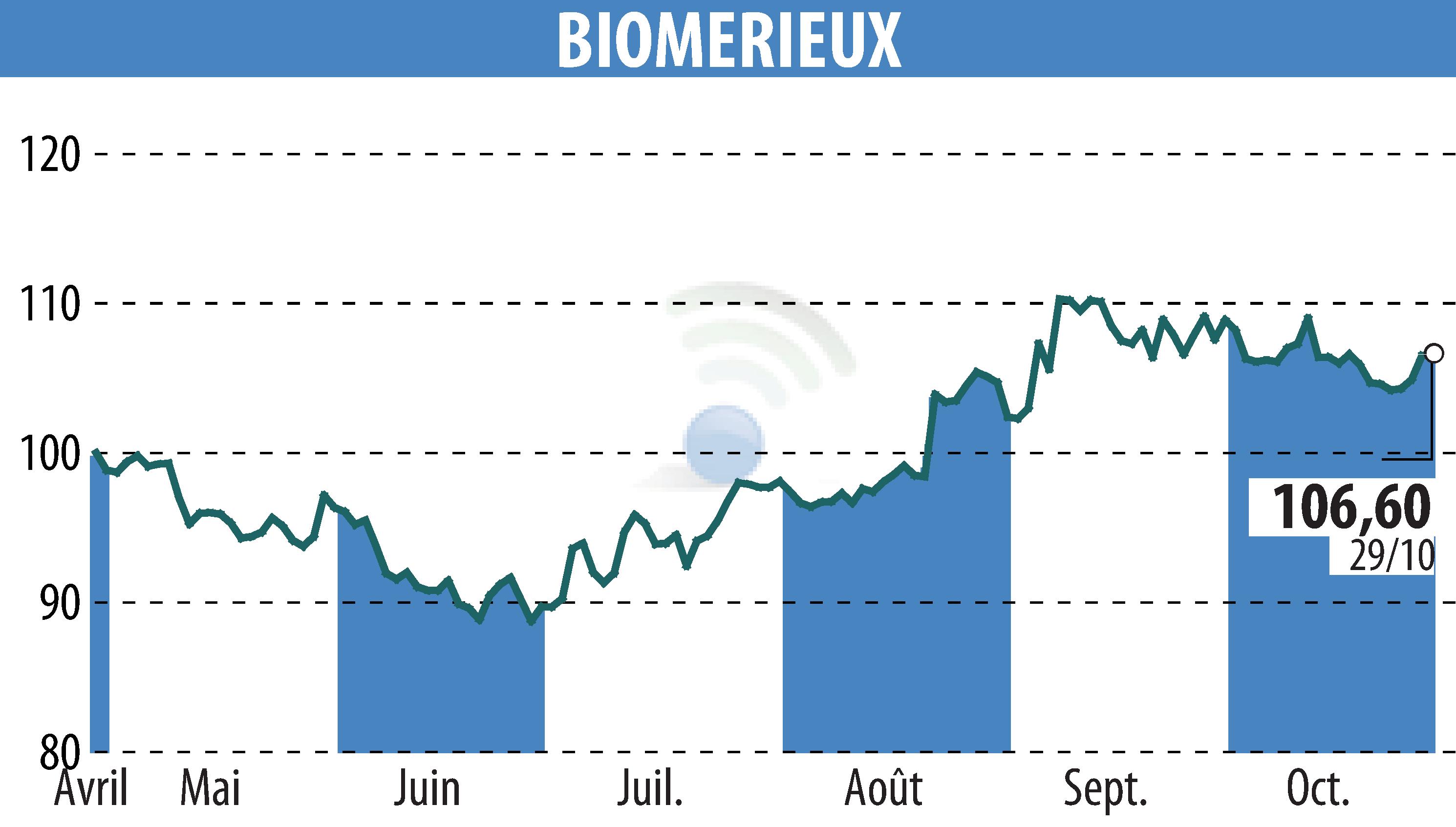 Stock price chart of BIOMERIEUX (EPA:BIM) showing fluctuations.