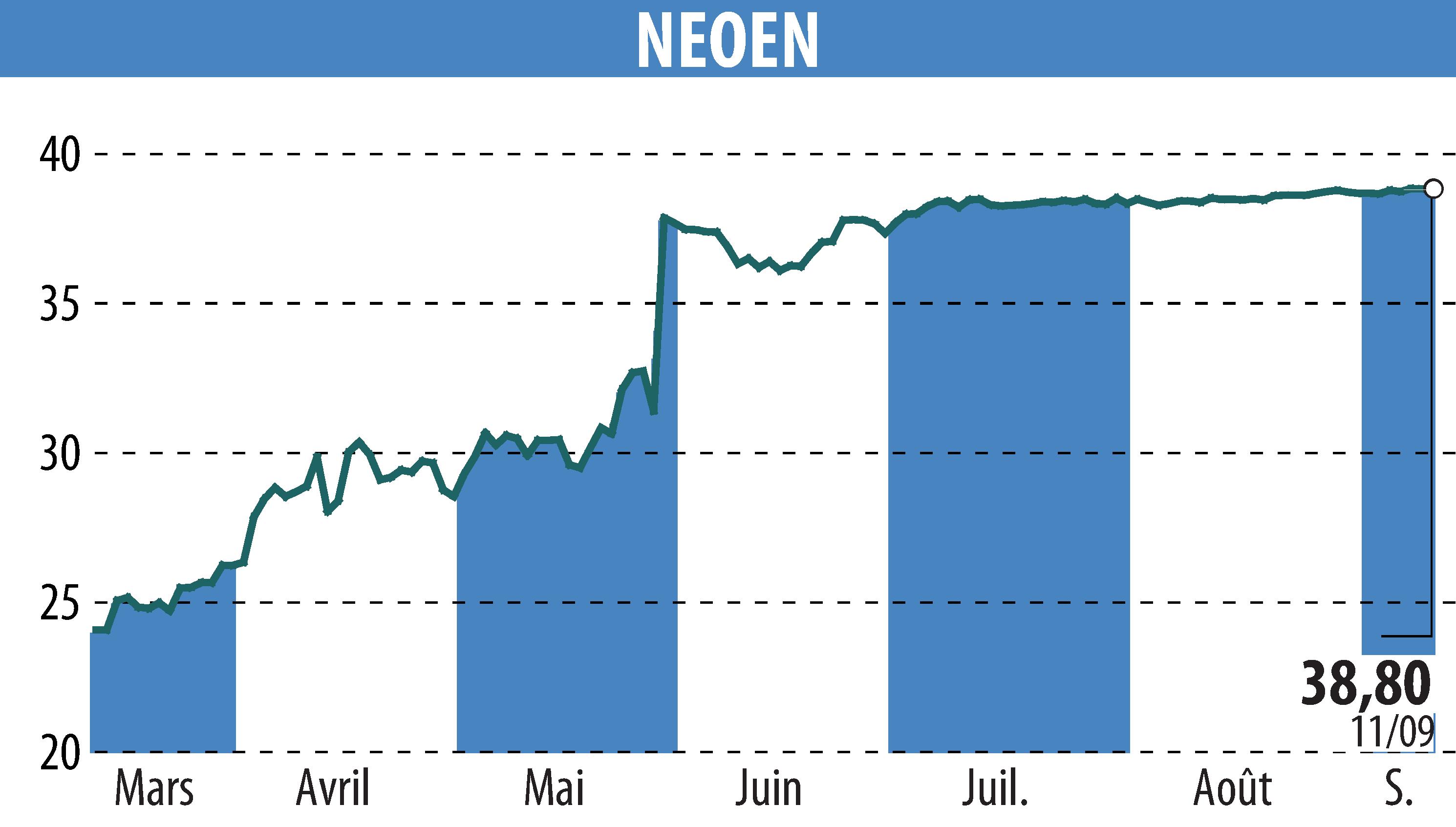 Graphique de l'évolution du cours de l'action NEOEN SA  (EPA:NEOEN).