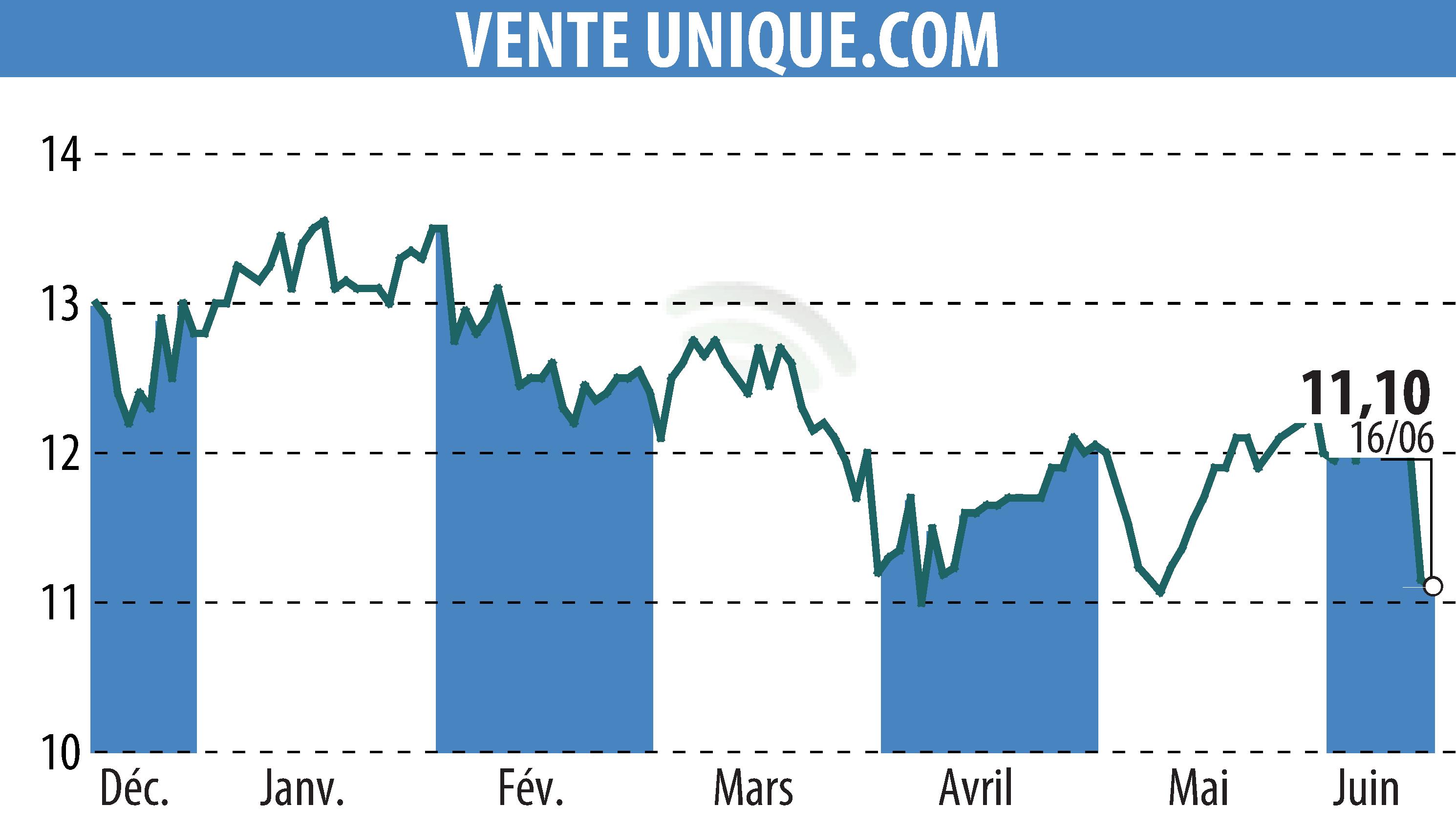 Stock price chart of VENTE UNIQUE.COM (EPA:ALVU) showing fluctuations.
