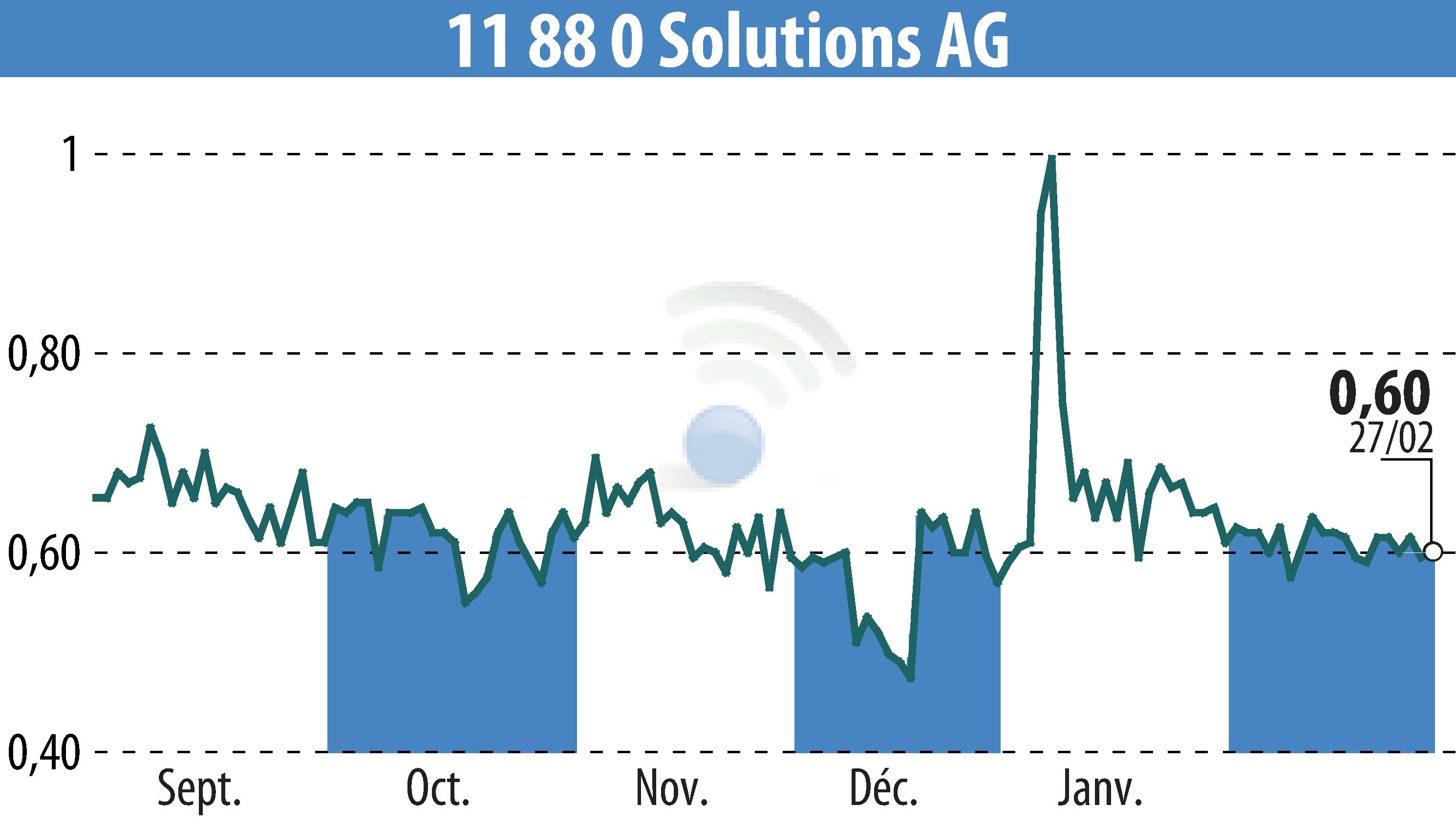 Stock price chart of Telegate AG (EBR:TGT) showing fluctuations.