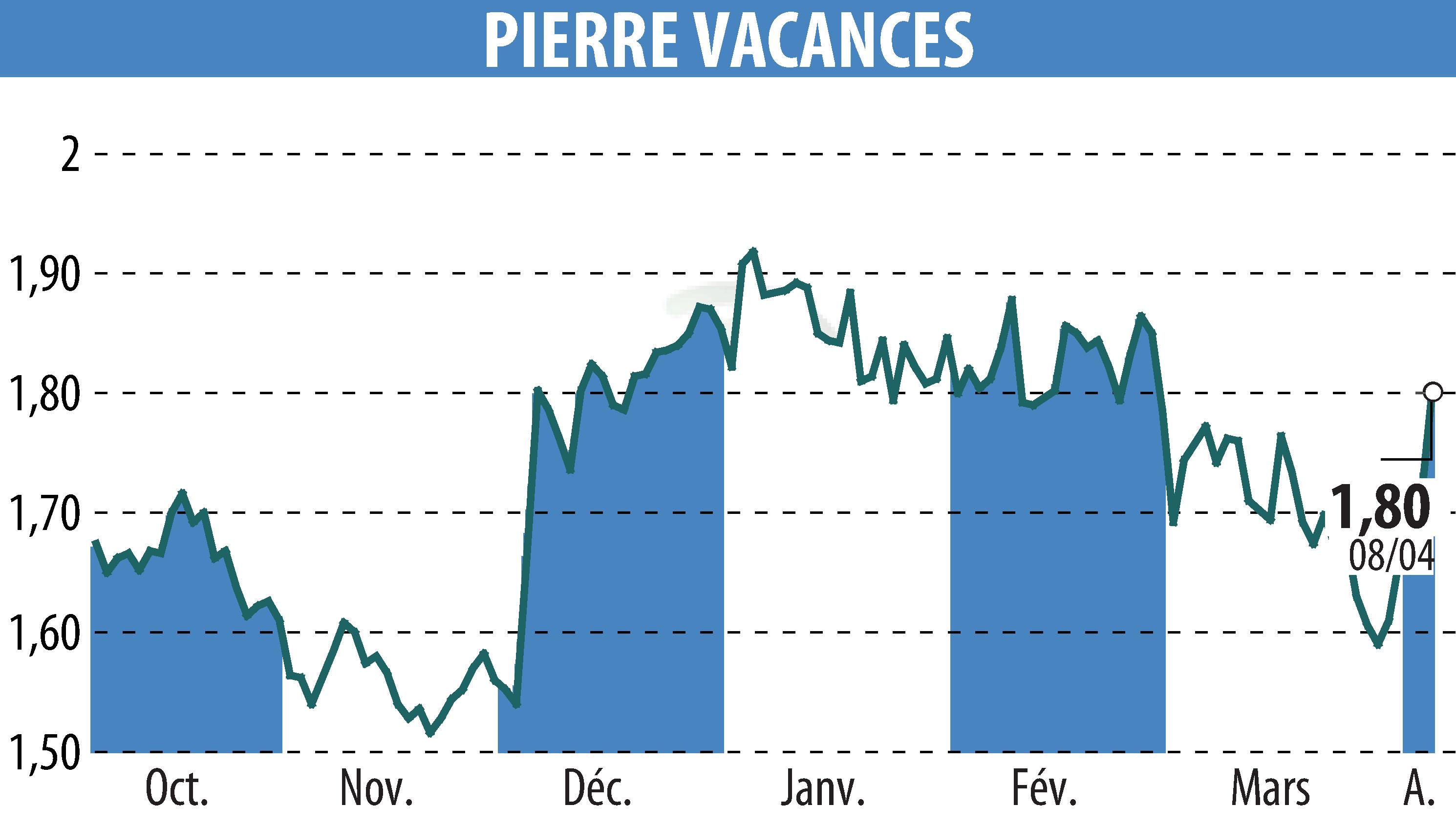 Graphique de l'évolution du cours de l'action GROUPE PIERRE ET VACANCES (EPA:VAC).
