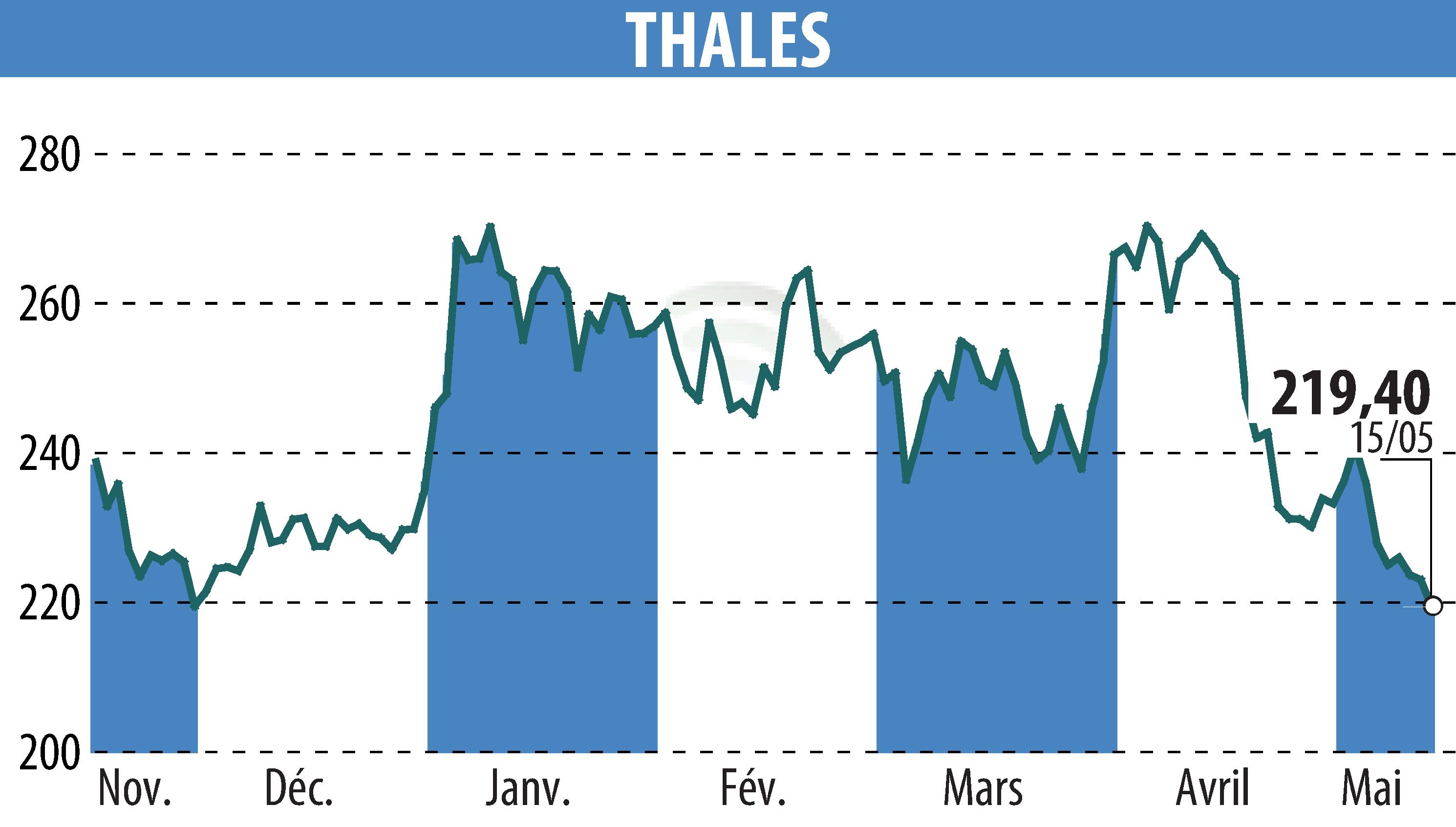 Stock price chart of THALES (EPA:HO) showing fluctuations.