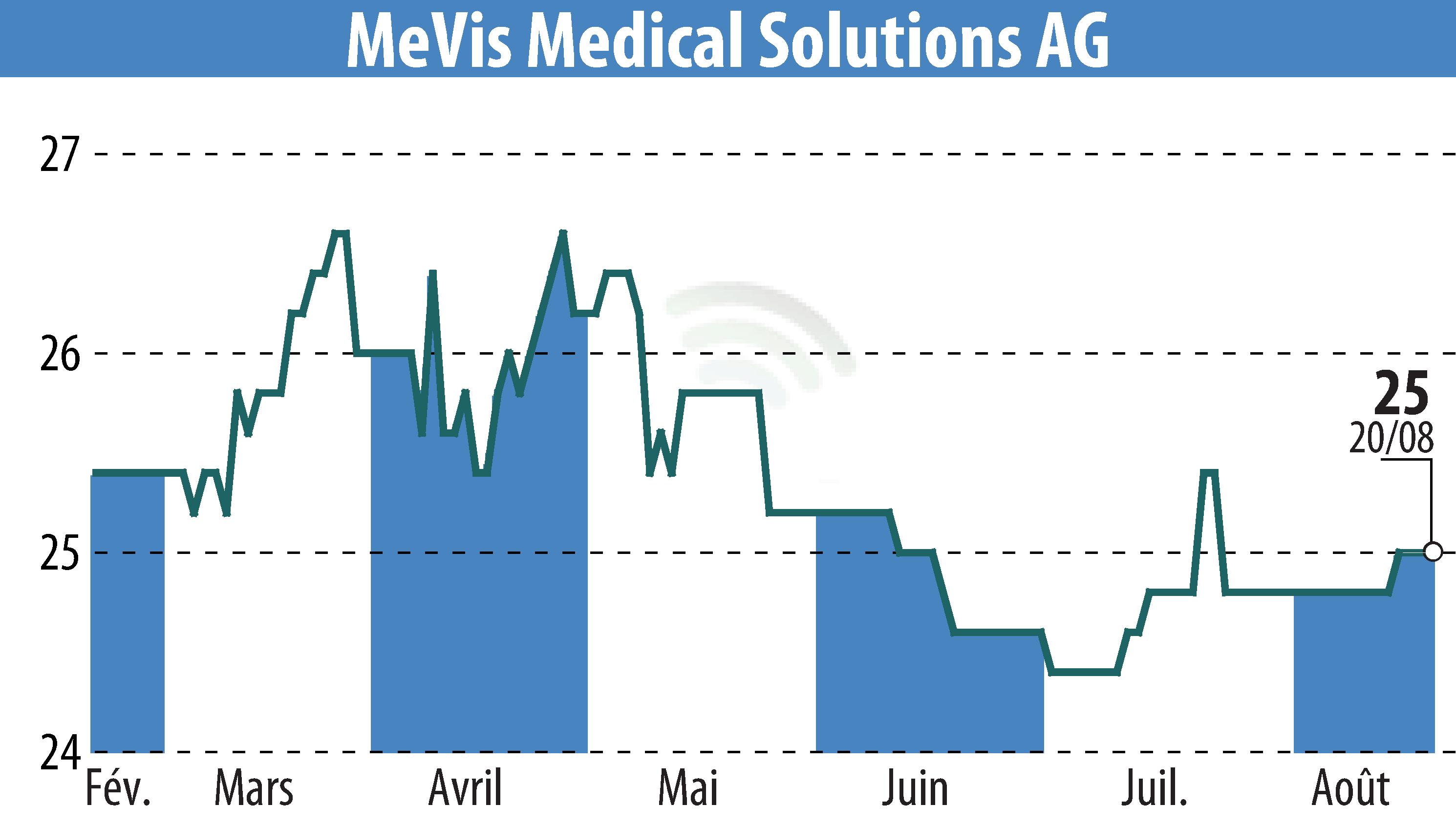 Stock price chart of MeVis Medical Solutions AG (EBR:M3V) showing fluctuations.