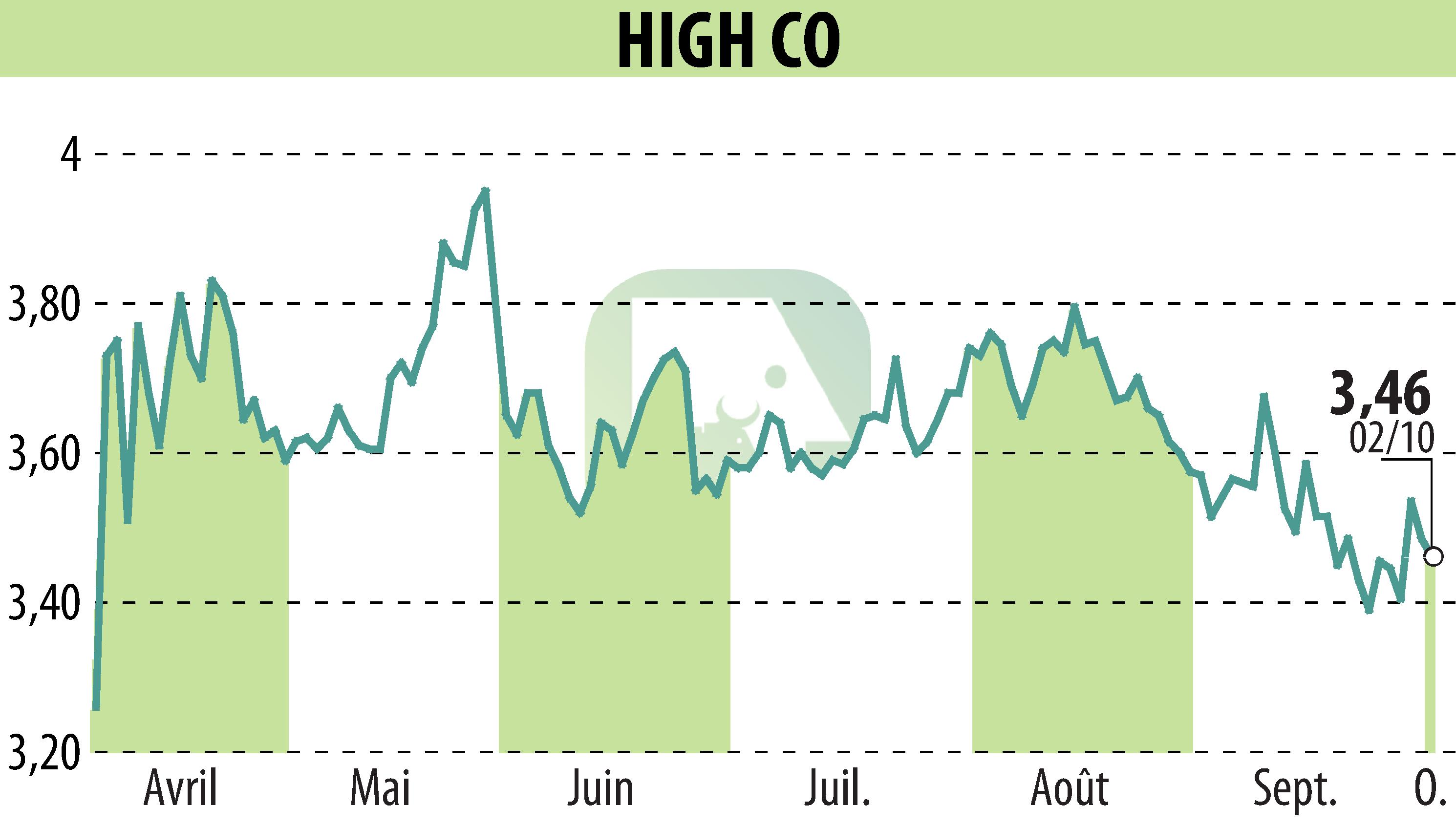 Graphique de l'évolution du cours de l'action High Co (EPA:HCO).