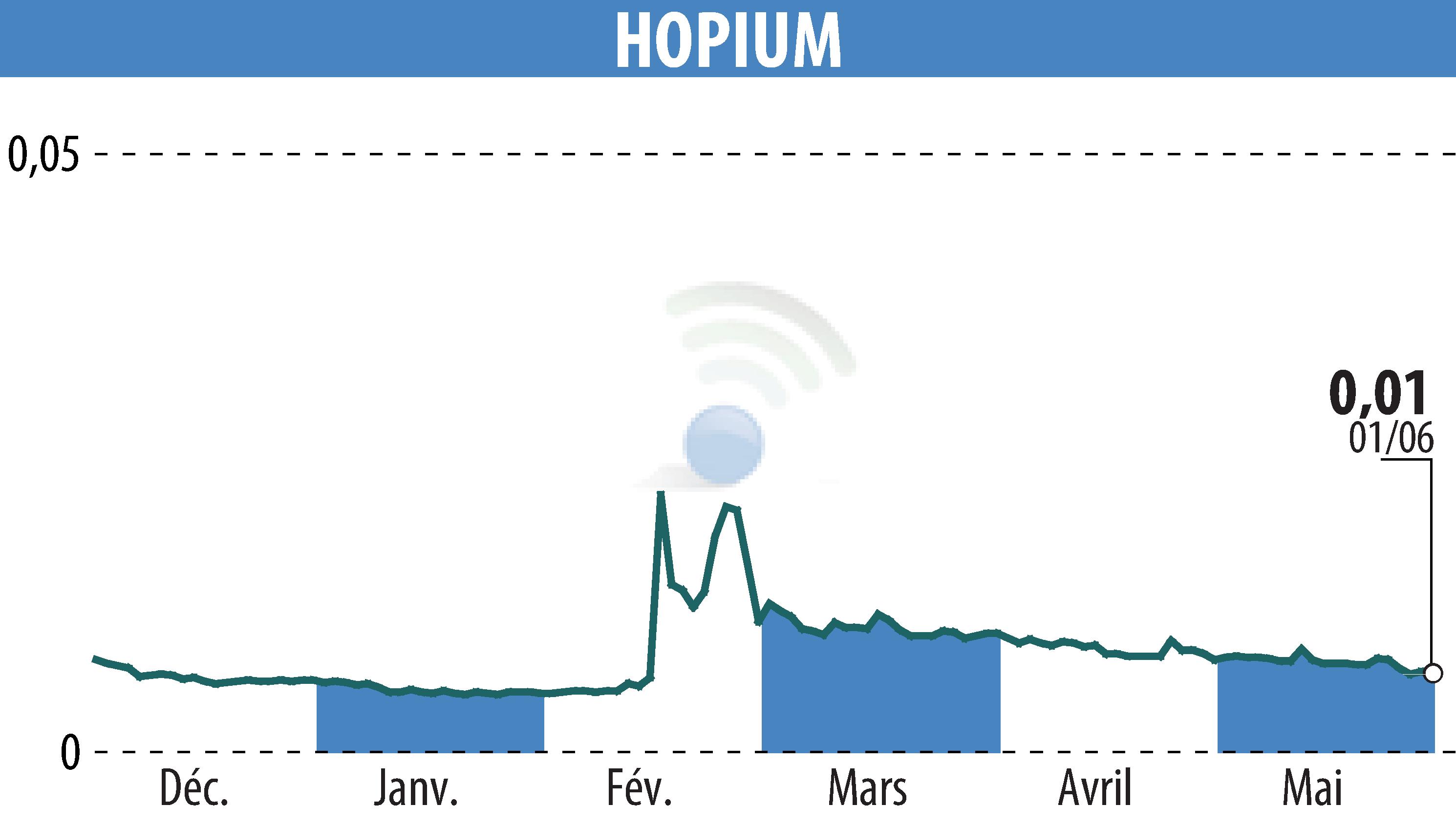 Graphique de l'évolution du cours de l'action HOPIUM (EPA:ALHPI).