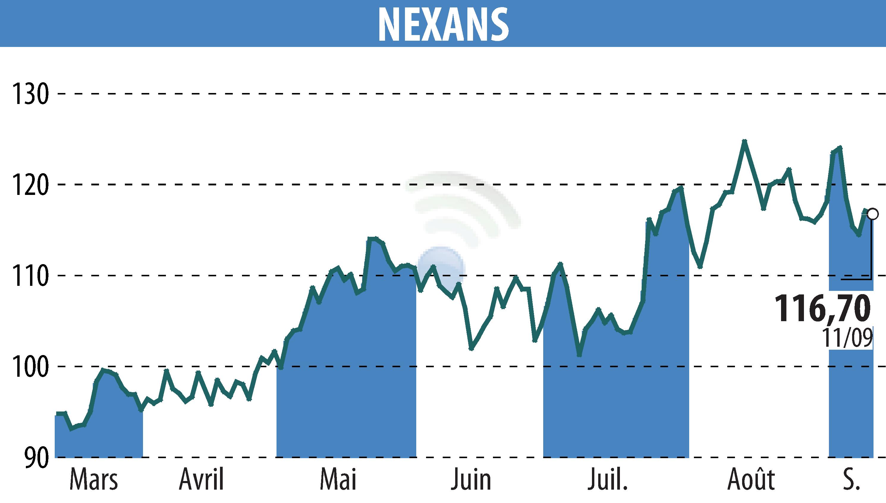 Graphique de l'évolution du cours de l'action NEXANS (EPA:NEX).